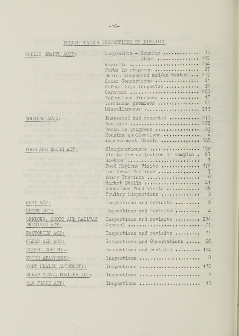 -10- PUBLIC HEALTH INSPECTIONS OF DISTRICT PUBLIC HEALTH ACTSs HOUSING ACTSs POOD AND DRUGS ACTs RENT ACTs SHOPS ACT; OFFICES, SHOPS AND RAILWAY PREMISES ACTs FACTORIES ACT g CLEM AIR ACTs RODENT CONTROLS NOISE ABATEMENT g PORT HEALTH AUTHORITYg SCRAP METAL DEALERS ACTs RAG FLOCK ACTs Complaints - Housing ..• •••»<>• Other .o..«»»«ooo9°«* Revisits ».o.»ooo ««.♦»»». «»«♦»..•» Works in progress ............ Drains inspected and/or tested «... Scv/er Connections ..oo.e.o.o.oooo. Refuse tips inspected ............ Caravans .. Infectious diseases ... Verminous premises ............... Miscellaneous £0.0.00.0.900.000... Inspected and recorded ........... Revisits ..oo....................® Works in progress ................ Housing applications .............. Improve ment Grants .............. Slaughterhouses .................. Visits for collection of samples . Hawkers .......................... Food Hygiene Visits .............. Ice Cream Premises ......... Dairy Premises ............. Market Stalls »o»oo»oo..oooo Condemned food visits ...... Poultry inspections ........ 4 • o * « 9 0 0 0 0 O o o « 9 0 0 0 0 4 0 0 0 9 0 Inspections and revisits ......... Inspections and revisits ......... Inspections and revisits General OOO 9 0 0 0 0 0 9 0 9 0 9 0 33 152 294 27 217 41 36 265 17 61 243 277 402 33 2 339 159 87 7 272 7 6 41 48 3 6 4 294 71 Inspections Inspections Inspections Inspections Inspections Inspections Inspections and revisits ......... and Ohservations ..... and revisits ......... 0000009000000000000009 CO9OO9J0COOOO0O0OO0O90 0000090000000004009000 9000000900990000000900 21 20 124 8 170 2 13