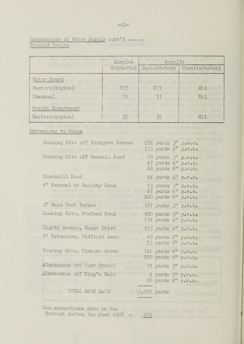 -12- Bxamination of Water Supply cont’ d ...... Treated Waters Samples Submitted Results Satisfactory i Unsatisfactory Water Board 1 Bactcriological 877 877 | Nil Chemical 71' 71 Nil Health Department ■ Bacteriological 35 35 ! Nil - Extensions to Mains Housing Site off Kirkgate Street Housing Site off Mansell Hoad Churchill Road 6 Renewal at Railway Road 3 Main West Parade Housing Site, Penland Road Eighth Avenue., Mount Drive 6 Extension, Oldfield Lane Housing Site, Tinkers Drove Almshouses off 'Jest Street Almshouses off King’s Walk ■ TOTAL MAIN LAID 274 yards 3 p.v.c. 133 yards 4 p.v.c. 60 yards 3 p.v.c. 47 yards 4 p.v.c. 60 yards 6 p.V.Co 44 yards 4 p.v.c. 93 yards 3 p.v.c. 47 yards 4 p.v.c. 200 yards 6 p.v.c. 187 yards 3 p.v.c. 100 yards 3 p.v.c. 174 yards 4 p.v.c. 153 yards 4” p.v .C » 10 yards 2” p.v.c. 53 yards 6 p.v.c. 146 yards 4 p.v.c. 220 yards 6 p.v.c. 67 yards 3” p.v,c. 4 yards 3 p.v.c. 20 yards 4 p.v.c. 2,092 yards Hew connections made in the Borough during the year 1968 - 209