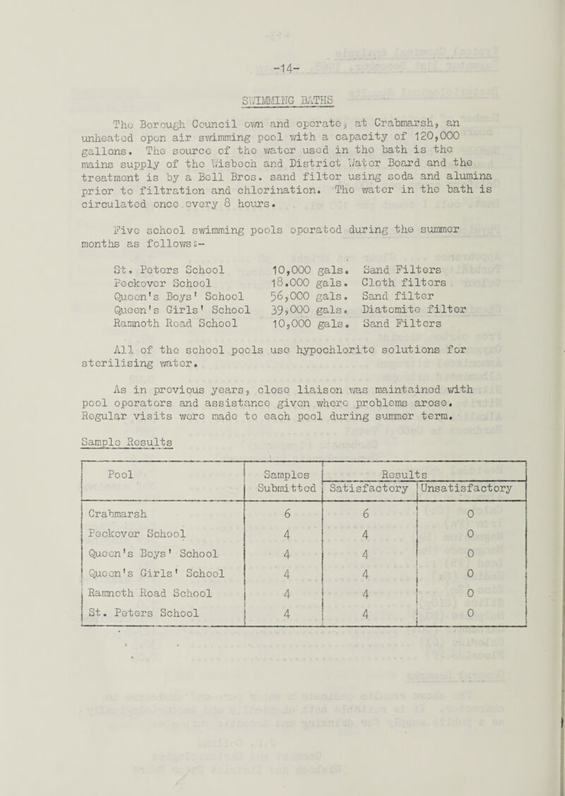 -14- SUIMM1ITG BATHS Tho Borough Council own and operate, at Crabmarsh, an unheated open air swimming pool with a capacity of 120,000 gallons. The source of the water used in tho hath is the mains supply of tho Wisbech and District Water Board and the treatment is by a Bell Bros, sand filter using soda and alumina prior to filtration and chlorination. The water in the bath is circulated once.every 8 hours. Five school swimming pools operated during the summer months as followss- St, Peters School Peckover School Queen’s Boys' School Queen's Girls' School Ramnoth Road School 10,000 gals. l8.000 gals. 56,000 gals, 395000 gals., 10,000 gals. Sand Filters Cloth filters Sand filter Diatomite filter Sand Filters All of tho school pools use hypochlorite solutions for sterilising water. As in previous years, close liaison was maintained with pool operators and assistance given where problems arose. Regular visits were made to each pool during summer term. Sample Results Pool Samples Submitted Results Satisfactory Unsatisfactory Crabmarsh 6 6 0 Peckover School 4 4 0 Queen's Boys' School 4 4 0 Queen's Girls' School ‘ 4 4 0 Ramnoth Road School 4 4 0 j .... 0 !
