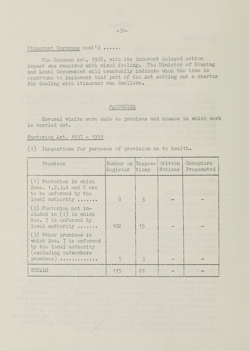 -30- Itinerant Caravans cont'd .. Tlio Caravan Act, 19689 with its inherent delayed action impact was received with mixed feeling. The Minister of Housing and Local Government will eventually indicate when the time is opportune to implement that part of the.Act setting out a charter for dealing with itinerant van dwellers* FACTORIES Several visits were made to premises and houses in which v/ork is carried out. Factories Act, 1937 - 1959 (l) Inspections for purposes of provision as to health. I Premises Number on Register ! Inspec¬ tions Written Notices i Occupiers Prosecuted (l) Factories in which Secs. 192?3?4 and 6 are to he enforced hy the local authority ....... 8 3 (2) Factories not in¬ cluded in (1) in which Sec, 7 is enforced hy local authority ....... 102 15 (3) Other premises in which Sec. 7 is enforced hy the local authority (excluding outworkers premises) .o.oo«c..ooo. 5 3 1