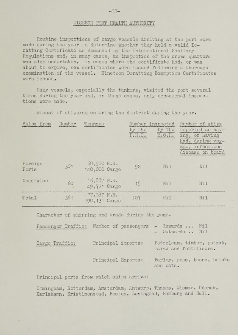 UISBECH PORT HEALTH AUTHORITY Routine inspections of cargo vessels arriving at the port were made during the year to determine whether they held a valid Dc- ratting Certificate as demanded hy the International Sanitary Regulations and? in many cases? an inspection of the crews quarters was also undertaken* In cases where the certificate had? or was about to expire? new certificates were issued following a thorough examination.of the vessel. Nineteen Deratting Exemption Certificates were issued. Many vessels? especially the tankers? visited the port several times during the yoar and? in these cases? only occasional inspec¬ tions were made. Amount of shipping entering the district during the year. Ships from Humber Tonnage Humber inspected Number of ships by the by the reported as hav™ P.H.I. M.O.H. ing ? or having had? during voy- age? infectious disease on board Foreign Ports 301 60?500 H.R. 140?000 Cargo 92 Nil Nil Coastwise 60 16?887 H.R. 49?721 Cargo 15 Nil Nil Total 361 77?387 H.R. 190?131 Cargo 107 Nil Nil Character of shipping and trade during the year. Passenger Traffics Humber of passengers - Inwards ... Nil - Outwards .. Nil Cargo Traffics Principal imports § Petroleum? timber? potash? maize and fertilisers. Principal Exportss Barley? peas? beans? brick and oats. Principal ports from which ships arrives Immingham? Rotterdam? Amsterdam? Antwerp? Thames? Uismar? Gdansk? Karlshamn? Kristincnstad? Boston? Leningrad? Hamburg and Hull.