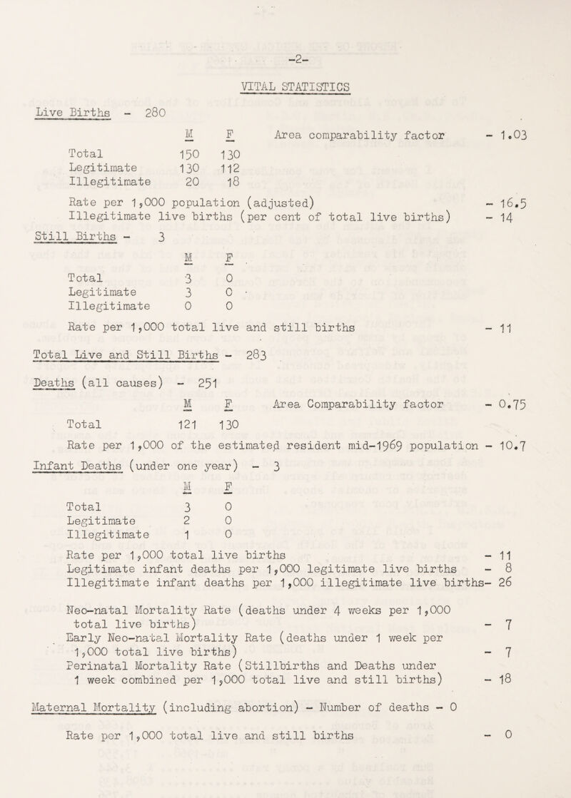 -2- VITAL STATISTICS Live Births - 280 M F Area comparability factor - 1o03 Total 150 130 Legitimate 130 112 Illegitimate 20 18 Rate per 1,000 population (adjusted) -16.5 Illegitimate live Births ( per cent of total live Births) - 14 Still Births - 3 M F Total 3 0 Legitimate 3 0 • Illegitimate 0 0 Rate per 1,000 total live and still Births - 11 Total Live and Still . Births - 283 Deaths (all causes) - 251 M F Area Comparability factor - 0.75 Total 121 130 Rate per 1,000 of the i estimate# resident mid-1969 population - 10*7 Infant Deaths (under one year) - 3 M F Total 3 0 Legitimate 2 0 Illegitimate 1 0 Rate per 1,000 total live Births - 11 Legitimate infant deaths per 1,000 legitimate live Births - 8 Illegitimate infant deaths per 1,000 illegitimate live Births- 26 Neo-natal Mortality Rate (deaths under 4 weeks per 1,000 total live Births) - 7 Early Neo-natal Mortality Rate (deaths under 1 week per 1,000 total live Births) - 7 Perinatal Mortality Rate (Stillbirths and Deaths under 1 week combined per 1,000 total live and still Births) - 18 Maternal Mortality (including abortion) - Number of deaths - 0 Rate por 1,000 total live and still Births