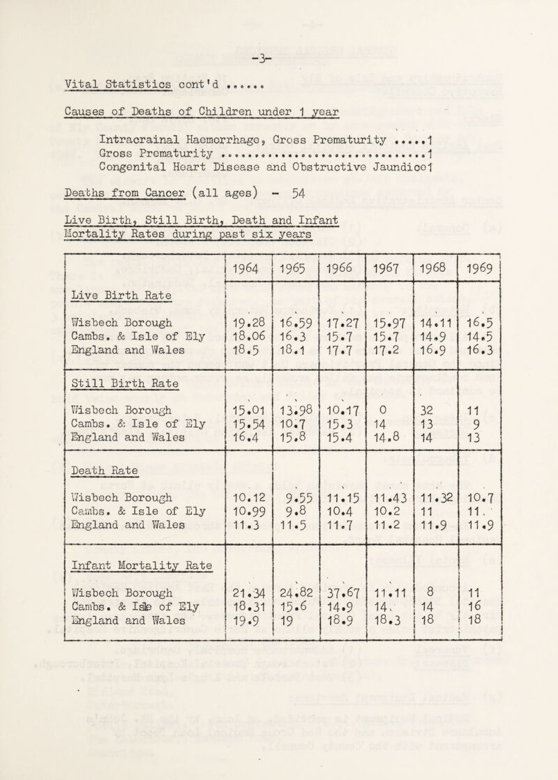 -3- Vital Statistics contTd ., 6. • • Causes of Deaths of Children under 1 year Intracrainal Haemorrhage 9 Gross Prematurity • *. * * 1 Gross Prematurity • ooo»t>oo»*»«c<,o#ooo««o0oo*9«o#c; Congenital Heart Disease and Obstructive Jaundioel Deaths from Cancer (all ages) - 54 Live Births Still Birth9 Death and Infant Mortality Rates during past six years  -  ■ ... ! 1964 1965 1966 1967 1968 1969 Live Birth Rate ■ Wisbech Borough 19.28 16.59 17.27 15.97 \ ! 14.11 16.5 Cambs. & Isle of Ely 18.06 16.3 15.7 15.7 14.9 14.5 England and Wales 18.5 18.1 17.7 17.2 16.9 16.3 Still Birth Rate ■... ■ Wisbech Borough 15.01 13^98 10.17 0 32 11 Cambs* & Isle of Ely 15.54 10.7 15.3 14 13 9 England and Wales 16.4 15.8 15.4 14.8 14 13 Death Rate \7isbech Borough 10.12 9.55 \ 11.15 11.43 11.32 10.7 Cambs. Sc Isle of Ely 10.99 9.8 10.4 10.2 11 11 > 1 England and Wales 11.3 11.5 11.7 11.2 11.9 11.9 Infant Mortality Rate Wisbech Borough 21.34 > 24.82 37.67 \ 11.11 8 11 Cambs. Sc Isle of Ely 18.31 15.6 14.9 14, 14 18 16 England and Wales 19.9 19 I8.9 18.3 18