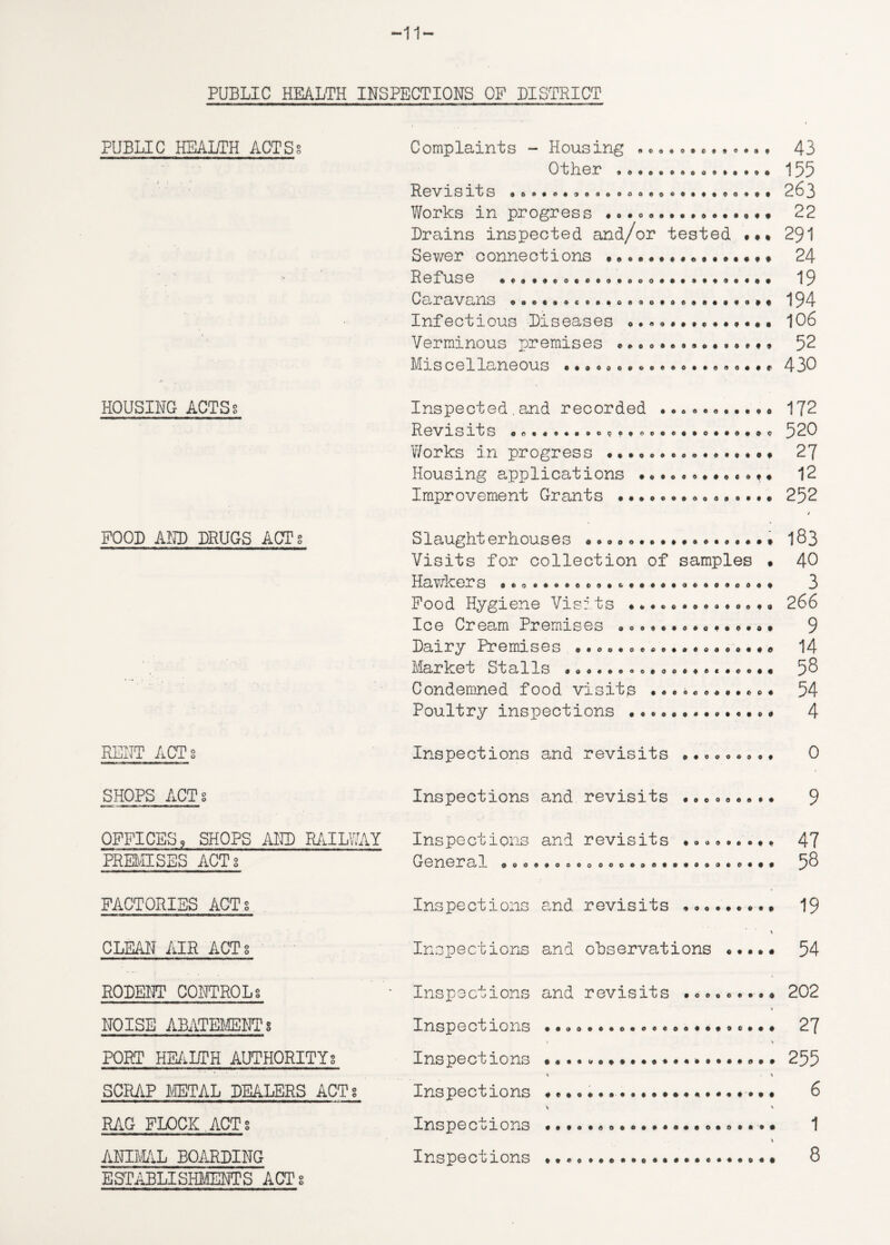 -11- PUBLIC HEALTH INSPECTIONS OF DISTRICT PUBLIC HEALTH ACTSs HOUSING ACTSs Complaints - Housing • e«. • •»• • a..» 43 Other ... o o *.. . »• 155 Revisits aaaaeaaoacooaaaaaaaaoeaaa 2^3 Works in progress .. 22 Drains inspected and/or tested 291 Sewer connections . 24 Refuse a a a a a 0 0 . o • , . • • o a a a a a a a a a a a 19 Caravans a •«a • *«*.. • • • • a«.... 194 Infectious Diseases •. « * # • • • • a a a * • 106 Verminous premises a a a •. e»• „ a # a #«, 52 MiSCellaneOUS aaaooocoaaeoaaoaoaae 430 Inspected.and recorded a *..... Revisits aotaaaaaoaeaooacaaoaaaa®? Works in progress a • • • • • •««a • • • • a • Housing applications a •. • * • • • a«• a♦ Improvement Grants a a. a»• a a.., • •. • 172 520 27 12 252 FOOD AND DRUGS ACTs Slaughterhouses aaoaaaaaaaaa.aaaa* Visits for collection of samples a Hawker S ocoaaoeeaoataaaaaoaoeaeoaa Food Hygiene Vis: ts a a a c a a a a • a a a a a Ice Cream Premises „ a. a. • a a«.. a • 0 a Dairy Premises e»oo*o«eo»o«ooo»»*e Market Stalls a.. a a a a a « . a a a a Condemned food visits . a»o«* *..«oa Poultry inspections • • • a. a...... * a RENT ACTi Inspections and revisits a a»* a»*,. 0 SHOPS ACTs Inspections and revisits aaeooaaa* 9 OFFICES9 SHOPS AND RAILWAY Inspections and revisits aao«...aa 47 PREMISES ACT S General oooaaooaooooaaeaaaaaaaoaaa 5^ FACTORIES ACTs Inspections and. revisits »a« 19 CLEAN AIR ACT8 Inspections and ohservations «*aaa 54 RODENT CONTROLg ‘ Inspections and revisits • *•••••■• a 202 NOISE ABATEMENTS Inspections . 27 \ \ PORT HEARTH AUTHORITYs Inspections . 255 > \ SCRAP METAL DEALERS ACTs Inspections . 6 \ ' RAG FLOCK ACTs Inspections .. a.. a a • •. •. • • • a. a. a. • 1 ANIMAL BOARDING Inspections a .o.a 8 ESTABLISHMENTS ACTs