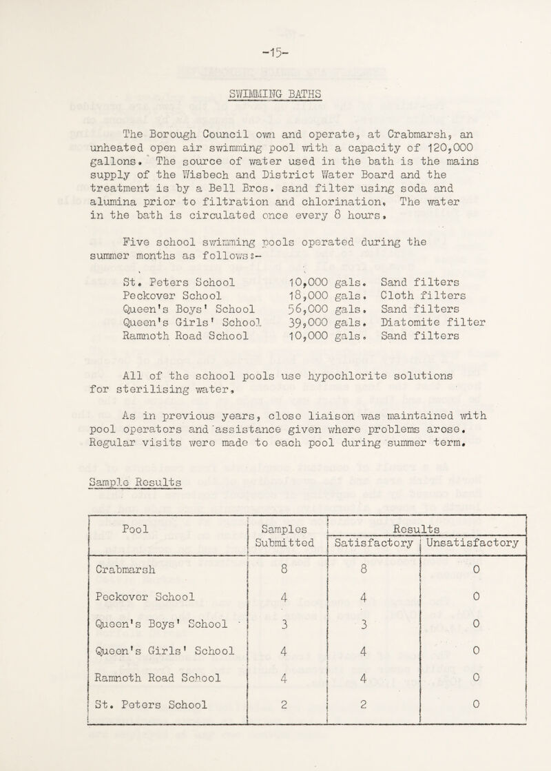 -15- swimming BATHS The Borough Council own and operate, at Crabmarsh, an unheated open air swimming pool with a capacity of 120,000 gallons. The source of water used in the hath is the mains supply of the Wisbech and District Water Board and the treatment is hy a Bell Bros, sand filter using soda and alumina prior to filtration and chlorination, The water in the hath is circulated once every 8 hours* Five school swimming pools operated during the summer months as followss~ St* Peters School Peckover School Queen’s Boys’ School Queen’s Girls’ School Ramnoth Road School 10,000 gals. 18,000 gals, 56,000 gals, 399000 gals. 10,000 gals. Sand filters Cloth filters Sand filters Diatomite filter Sand filters All of the school pools use hypochlorite solutions for sterilising water. As in previous years, close liaison was maintained with pool operators and'assistance given where problems arose. Regular visits were made to each pool during summer term. Sample Result s Pool Samples r——■— Results 1 Submitted ! Satisfactory Unsatisfactory Crabmarsh 8 8 0 Peckover School 4 . 4 . 0 Quoon’s Boys’ School ' 3 3 0 Queen’s Girls’ School 4 ! 4 0 Ramnoth Road School 4 4 0 ! St. Peters School I i E i 2 ; 2 0 j If