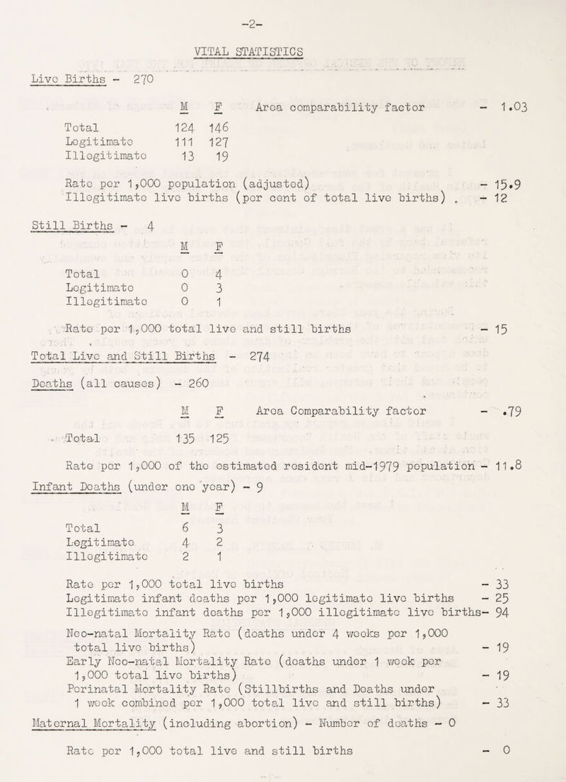 -2- VITAL STATISTICS Live Births - 270 t ■ * - M F Area comparability factor Total 124 146 Legitimate 111 127 Illegitimate 13 19 Rate per 1,000 population (adjusted) - 15*9 Illegitimate live births (per cent of total live births) - 12 Still Births - 4 M F Total 0 4 Legitimate 0 3 Illegitimate 0 1 Rate per 4,000 total live and still births - 15 < , Total Live and Still Births - 274 Deaths (all causes) - 260 M F Area Comparability factor - .79 * , t ■ 1 ■ , _ ... . Total 135 125 Rate per 1,000 of the estimated resident mid-4979 population - 11.8 Infant Deaths (under one year) - 9 M F Total 6 3 Legitimate 4 2 Illegitimate 2 1 Rate per 1,000 total live births - 33 Legitimate infant deaths per 1,000 legitimate live births - 25 Illegitimate infant deaths per 1,000 illegitimate live births- 94 Neo-natal Mortality Rate (deaths under 4 weeks per 1,000 total live births) - 19 Early Neo-natal Mortality Rate (deaths under 1 v/oek per 1,000 total live births) - 19 Perinatal Mortality Rate (Stillbirths and Deaths under 1 week combined per 1,000 total live and still births) - 33 Materna1 Mortality (including abortion) - Dumber of deaths - 0