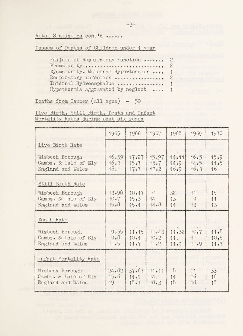 -3- Vital Statistics cont!d • Causes of Deaths of Children under 1 year Failure of Respiratory Function .. Frematurity\ * ooooooooooo©3o»eooooo Dysmaturity. Maternal Hypertension Respiratory infection Internal Hydrocephalus Hypothermia aggravated by neglect #000 •990 0000000*00003# #09000000000«00# #006 2 2 1 2 1 1 Deaths from Cancer (all ages) - 50 Live Birth? Still Birth9 Death and Infant Mortality Rates during past six years 1965 19 66 ; 1967 1968 1969 1970 Live Birth Rate Wisbech Borough 16.59 IT.27 15.97 N 14.11 16.5 15.9 Cambs. & Isle of Ely 16.3 15.7 15.7 14.9 14.5 14.5 England and Wales 18.1 17.7 17.2 16.9 16.3 16 Still Birth Rate Wisbech Borough 13.98 10.17 0 32 11 15 Cambs - oc Isle of Ely 10,7 15.3 14 13 9 11 England and Wales 15.8 15.4 14.8 14 13 13 Death Rate Wisbech Borough 9.55 11*15 11.43 \ 11*32 10.7 11,8 Cambso & Isle of Ely 9.8 10.4 10.2 11, 11 10,5 England and Wales 11.5 11.7 11.2 11*9 11.9 11.7 Infant Mortality Rate Wisbech Borough 24.82 37.67 11.11 8 11 33 Cambso & Isle of Ely 15.6 14.9 140 14 16 16 England and Wales 19 18.9 18.3 18 18 18
