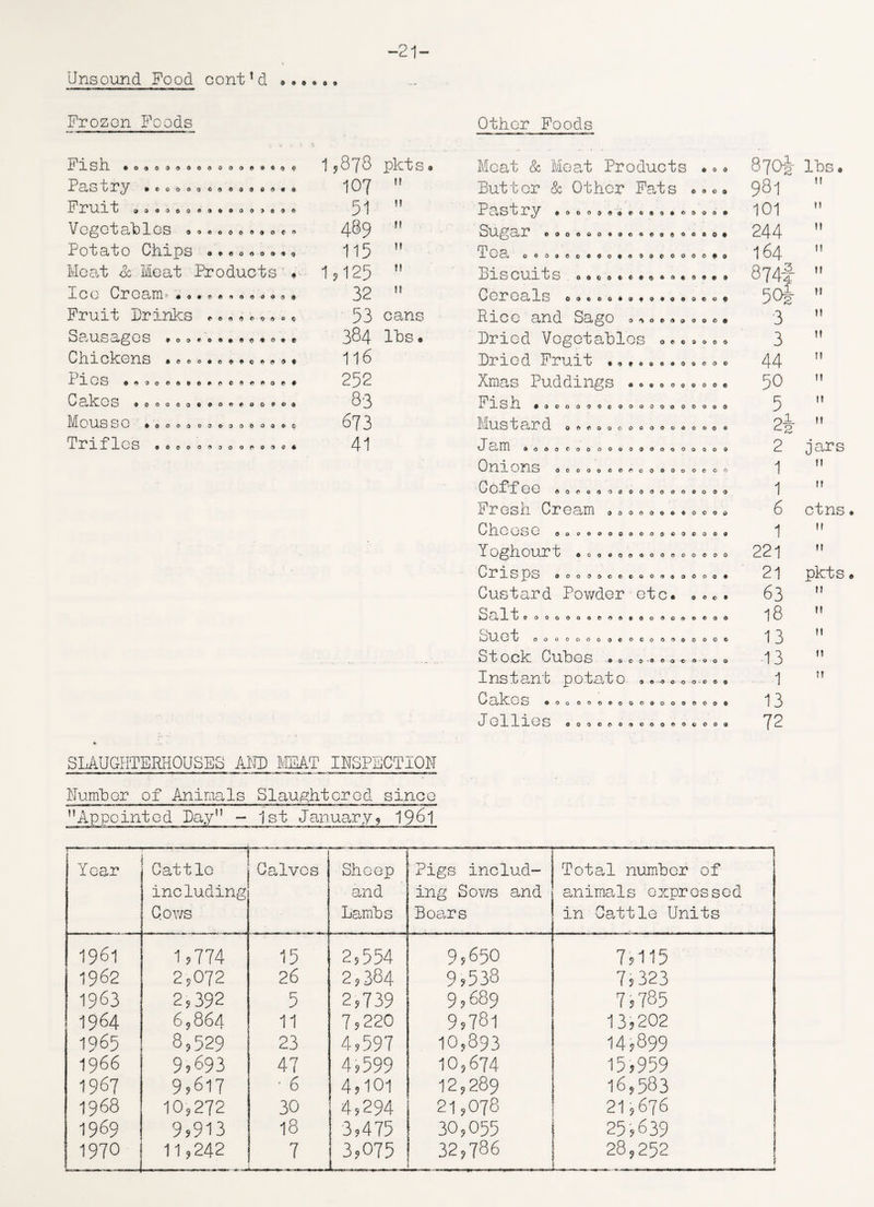 Unsound Food cont’d O l> O • O 9 Frozen Foods ,878 pkts. 107  51  489  115 11 ,125  32  53 cans 384 lbs. 116 252 83 673 41 Other Foods Moat & Meat Products •a 0 870-1- Butter & Other Fats ©»0 * 981 Pastry • ooo»©o«’0oo*©9oo* 101 SUgar oooooo9oe«ea«©oao* 244 7 0 a o009C0«00$O»0C>0O00#0 164 jjiscuits ooo©***©*o*oo*o 00 —j -R* CerOalS ooeooOofoooooeo© 50k Rice and Sago 0^0**0000* 3 Pried Vegetables oaoaaao 3 Pried Iruit 999090990000 44 Xmas Puddings •0. „ 0 • <> 0©e 50 4* ISh •900000000090000009 5 I'-I*LiS ty CvX* cl O^ftOOOOOOOOOOOOO 2^ JcLlXl dooo Coooooooooooooo 0 2 0IX i 0 XIS ooooocodooooooeoo 1 CO-Cf GG AOdOQOOOOOOOOOOOO 1 Fresh Cream • • 0 0 0 0 • 0 00, e 6 CtlGGSG 0 O O 0 OOQOOOQQQCQOQ 1 Y Oghour C 000900000000000 221 Crisps oooddoooooddooood 21 Custard Powder etc* ooC. 63 Salt eooooooeoooooooooooo 18 OTX Gi oooooooococoooooooe 13 O i 0.0 C XXi) GS 0 0 0 d-® © a e a 00 0 13 Instanb p0tnbo ©©-©coo-oo* 1 Cakes 000000000000000000 13 JollieS ooocoooooooooooo 72 IjiS-h. *0000000000009009 PaStry *eoOOOCOOOOOO«9 Fruit OOOOOOeOOOOOOOO© Vegetables ooeoo©ooo©o Potato Chips 00*000009 Meat og Meat Products . Ice Cream* • 0 •«<>9990099 Fruit Prinks * •«** 9 9•© Sausages •ooeo*****©** Chickens »© © <> • o «»o © © © * liOS *©oo©©oo*<©c9©©oe* CakOS ooooooooooeooooo Mous £50 #00030000000300 TrifleS 0000090000000* SLAUGHTERHOUSES AND MEAT INSPECTION Number of Animals Slaughtered since Appointed Pay” - 1st January9 1961 Year Cattle 1 Calves Sheep Pigs includ- Total number of including and ing Sov/s and animals expressed Cows Lambs Boars in Cattle Units 1961 1.774 15 2,554 9,650 7,115 1962 2.072 26 2,384 9,538 7,323 1963 2.392 5 2,739 9,689 7,785 1964 6 9 864 11 7 9 220 9,781 13,202 1965 8,529 23 4,597 10,893 14,899 1966 9.693 47 4,599 10,674 15,959 1967 9.617 * 6 4,101 12,289 16,583 1968 10,272 30 4,294 21,078 21,676 1969 9.913 18 3,475 ^ 30,055 ! 25,639 1970 -i 11,242 7 3,075 32,786 28,252 lbs 0 H M I! tt tt n it tt u tt it tt jars tt n ctns tt »t pkts tt tt tt tt tr