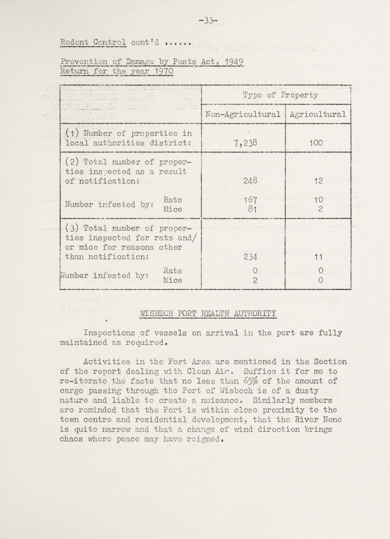 Rodent Control cont!d * o a o t 9 Prevention of Damage by Posts Act5 1949 Return for the year 1970 • • r , • • • - .1 Type of Property N on-Agr i cu 11 ur a 1 Agricultural (l) Number of properties in local authorities districts 1,23 100 (2) Total number of proper¬ ties inspected as a result of notifications Number infested bys ?ra^° Mice 248 167 81 12 10 2 (3) Total number of proper¬ ties inspected for rats and/ or mice for reasons other than notifications Number infested bys 0 Mice - 234 0 2 11 0 0 WISBECH PORT HEALTH AUTHORITY 4 Inspections of vessels on arrival in the port are fully maintained as required« Activities in the Port Area are mentioned in the Section of the report dealing with Clean Air» Suffice it for me to re-iterate the facts that no less than 65fo of the amount of cargo passing through the Port of Wisbech is of a dusty nature and liable to create a nuisance * Similarly members are reminded that the Port is within close proximity to the town centre and residential development5 that the River Nene is quite narrow and that a change of wind direction brings chaos where peace may have reigned«