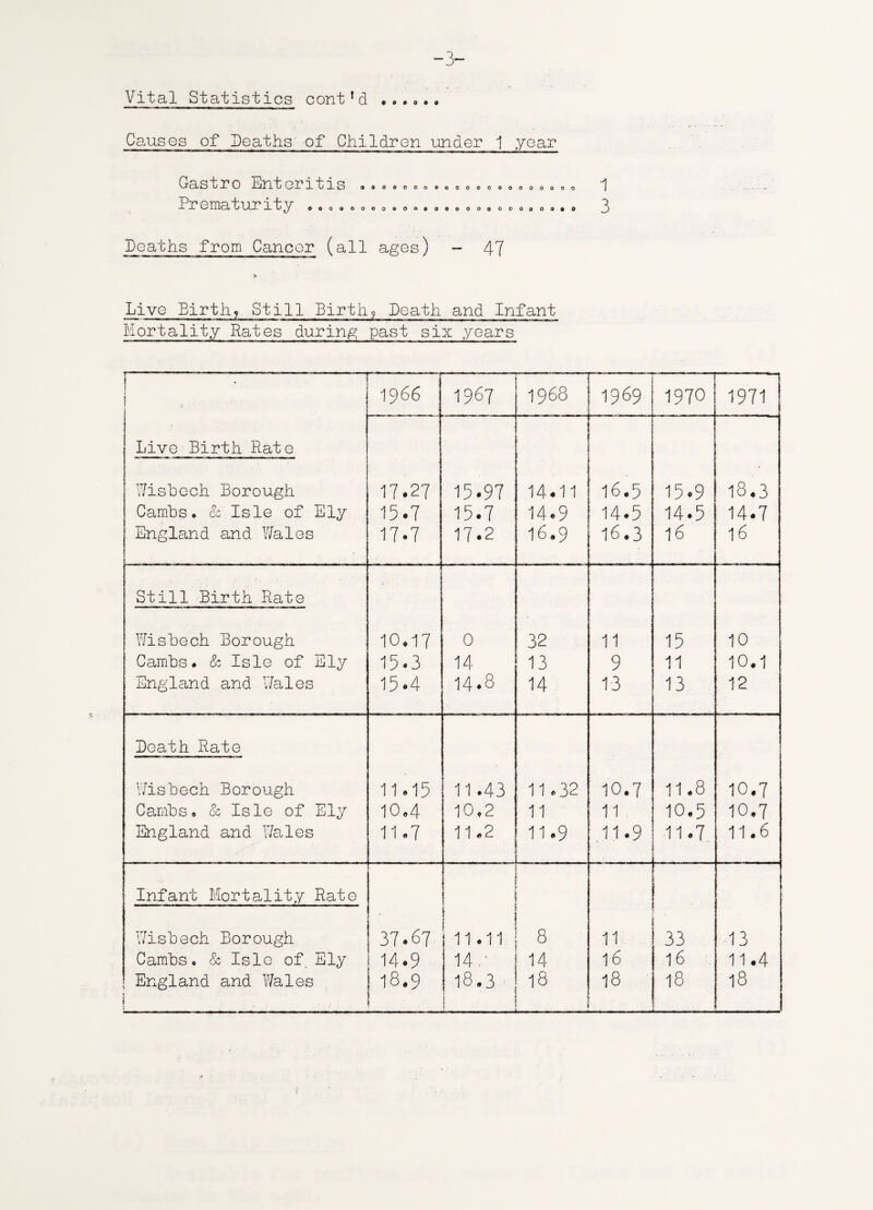 -3- Vital Statistics cont’d Causes of Deaths of Children under 1 year Gastro Enteritis Prematurity ooooeoo ©ooooooooooooo OOOOOOOOOOOOOOOOOOOOCOOOOO Deaths from Cancer (all ages) - 47 1 3 Live Birth5 Still Birth9 Death and Infant Mortality Rates during past six years ' ! i t i -, 1966 1967 1968 1969 1970 -1 1971 Live Birth Rate Wishech Borough 17.27 15.97 14.11 16.5 15.9 18.3 Cambs. dc Isle of Ely 15.7 15.7 14.9 14.5 14.5 14.7 England and Y/ales 17.7 17.2 16.9 16.3 16 16 Still Birth Rate Wisbech Borough 10.17 0 32 11 15 10 Cambs. & Isle of Ely 15.3 14 13 9 11 10.1 England and Y/ales 15.4 14.8 14 13 13 12 Death Rate Wisbech Borough 11*15 11.43 11.32 IO.7 11.8 10.7 Cambs. & Isle of Ely 10.4 10.2 11 11 10.5 10.7 England and Wales 11-7 11.2 11.9 - .... 11.9 ■11.7. 11.6 Infant Mortality Rate Wisbech Borough 37.67 | 11.11 8 11 ' 33 13 Cambso & Isle of. Ely 14.9 14 / 14 16 16 11.4 England and Y/ales 18.9 18.3 18 t 18 18 18