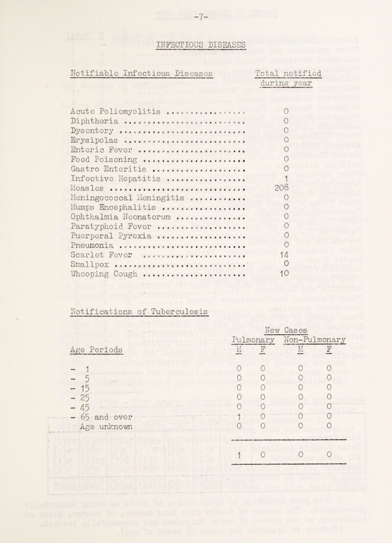 -7 INFECTIOUS DISEASES Notifiable Infectious Diseases Total notified during year Acute Poliomyelitis ». Diphtheria oooooo»«ooo Dysentery « o „ 0 » 0 « Erysipelas • • • • . • Enteric Fever 0.6.0„0 o Food Poisoning , 0». ««. Gastro Enteritis . o900 Infective Hepatitis •» o o 0 o O 0 o o o o o o n o o o OOO 0 O * 0 0 0 0 © 0 oeoooooooo 0090000000 OOOOOOOOOO ©oooeooooo o oooooo ooo 090 000004# ooooooooo# 0000^00009 Measles o # Meningococcal Meningitis Mumps Encephalitis Ophthalmia Neonatorum Paratyphoid Fever Puerperal Pyrexia Pneumonia 9 0 0 0 0 0 0 0 0 0 0 9 0 3 0 000009 0 969000 0 9 0 0 0 9 0 O O O O O O 0 o 9 0 oo 0 9 0 9 OOOOCOOOO 9000000## 000000099 OOOOOOOOO 09000000# ooooooooo Scarlet Fever o 9 Smallpox . ».»o o Whooping Cough o 0 0 0 0 0 0 0 1 208 0 0 0 0 0 0 14 0 10 Notifications of Tuberculosis New Pulmonary Cases Non-Pulmonary Age Periods ' I F M F - 1 0 0 0 0 -5 0 0 0 0 - 15 0 0 0 0 - 25 0 0 0 0 - 45 ■ ' 0 0 0 0 - 65 and - over 1 0 ' 0 0 ; Age unknown 0 0 0 0