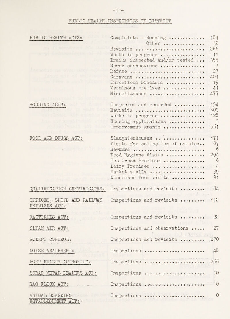 -11- PUBLIC HEALTH INSPECTIONS OP DISTRICT PUBLIC HEALTH ACTSs HOUSING ACTSs FOOD AND DRUGS ACTs Complaints - Housing Other Revisits # e o ooo ooo o o e • OCOOOOCOOOOOOOO OOOOOOOOOOOOOOOOOOOOOOOOO #00000000000 ooo Works in progress Drains inspected and/or tested Sewer connections 0 9 9 .S.aoooe.ae.o... Refuse Caravans Infectious Diseases Verminous premises ... Miscellaneous QOOOOOOOOOOOOOOOOOOOOOOOOO# O OOOOOOOOOoOOOOOOOOOOOO### OOOOOOOOOOOOOO 06000000000# OOOOOOOOOOO# 0 0 0 0 0 0 6 Inspected and recorded ........... R eVisits *o.oo»eoo.oo#.o.oe.oo«o.9 Works in progress . Housing applications Impr ovement grant s 0060000060Q060# #00 009000000# 090000 000000009 Slaughterhouses ooeoo»o»9.o.o»ooo. Visits for collection of samples.. HawkerS .coooooe.oooo.oooooooe.... Food Hygiene Visits .............. Ice Cream Premises • ..... ......... Dairy Premises ....ooao.o.oo-oe.co. Market stalls »o©oeooco..oo»«ooo». Condemned food visits OOOOOOOOOOO# QUALIFICATION CERTIFICATESg Inspections and revisits OFFICES9 SHOPS ADD RAILWAY Inspections and revisits PREMISES ACT s #0009000# ©66000 006 184 32 266 11 355 7 27 401 19 41 477 154 509 128 3 561 471 87 6 294 6 4 39 91 84 112 FACTORIES ACTs CLEAN AIR ACTs RODENT CONTROLS NOISE ABATEf'IENT- s PORT HEALTH AUTHORITYs Inspections and revisits ......... 22 Inspections and observations . 27 Inspections and revisits . 000 60000 Inspections .... 6 9 0 6 9 0 Inspections 270 ..00.30.909. 4 S 0006006000#0000006000 . 266 SCRAP METAL DEALERS ACTs Inspections . OOOOOQCOOO6OO0O69O0## 10 RAG FLOCK ACT s ANIMAL BOARDING ESTABLISHMENT ACTs Inspections . 0*0 0 0 o “ 0 o o • 0 ~ 9 0 O 0 O 0 0 0 © o # Inspections 000060000 OoOOOOOOOeOO# 0 0