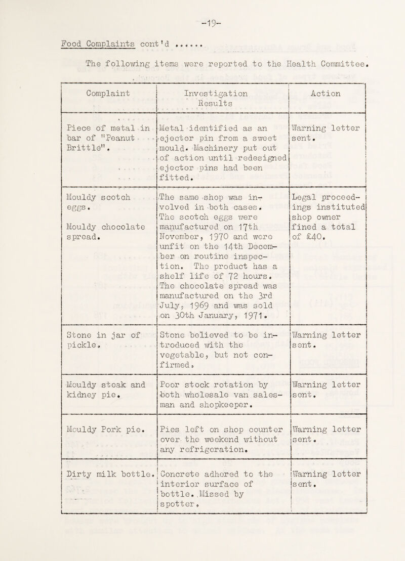 -19- Food Complaints cont!d • o « . o o The following items were reported to the Health Committee. r——~ ■ —— Complaint Investigation Results .1 . •; fi ' * Action Piece of metal in bar of peanut * Brittle”« c .1 - ** ■ ■Metal - identified as an -ejector pin from a sweet mould- Machinery put out of action until redesigned ejector pins had been fitted. Warning letter sent. r £ i | Mouldy scotch eggs. Mouldy chocolate spread. -The same -shop was in¬ volved in-both cases. The scotch eggs were manufactured' on 17th Uovember9 1970 and were unfit on the 14th Decem¬ ber on routine inspec¬ tion. The product has a shelf life of 72 hours. The chocolate spread was manufactured on the 3^d July? 1969 and was sold on 30th January9 1971® ' ! Legal proceed- i ings instituted shop owner fined a total of £40. Stone in jar of pickle. Stono believed to be in¬ troduced with the vegetable? but not con- firmed0 Warning letter sent. -Mouldy steak and kidney pie. Poor stock rotation by both wholesale van sales¬ man and shopkeeper. Warning letter s ent. Mouldy Pork pie. Pies left on shop counter over- the v/eekend without any refrigeration. Warning letter sent. | Dirty milk bottle. Concrete adhered to the ■ ‘interior surface of !bottle..Missed by 1 spotter , J [.Warning letter : s ent. (