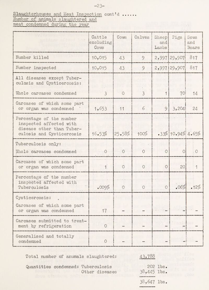 -23- Slaughterhouses and Meat Inspection cont1 d ...... Number of animals slaughtered and meat condemned during the year Cattle excluding Cows j Cows Calves Sheep and Lambs -r Pigs 1 f Sows and Boars Number killed 10,015 43 9 2,997 29,907 817 Number inspected 10,015 43 9 2,997 29,907 817 All diseases except Tuber¬ culosis and Cysticercosis? Whole carcases condemned 3 0 3 1 70 14 Carcases of which some part or organ was condemned 1,653 11 6 9 3,204 24 Percentage of the number inspected affected with disease other than Tuber¬ culosis and Cysticercosis u.53/0 25.58/ 100/ .33/ IO.94/ 4.65/ Tuberculosis only? Whole carcases condemned * ‘ V 0 0 0 0 0 : 0 Carcases of which some part or organ was condemned 1 1 0 0 0 20 1 Percentage of the number inspected affected with Tuberculosis .009/ 0 0 0 .0 6/0 . 1 2/ Cysticercosis? Carcases of which some part or organ was condemned 17 Carcases submitted to treat¬ ment by refrigeration 0 l: . 1 ■ I — — — Generalised and totally condemned 0 \ i _ L — _ 1 t T r } 1 i j * ! Total number of anumals slaughtered? 43*788 202 lbs. 38,445 Its. Quantities condemned? Tuberculosis Other diseases 38,647 Its.