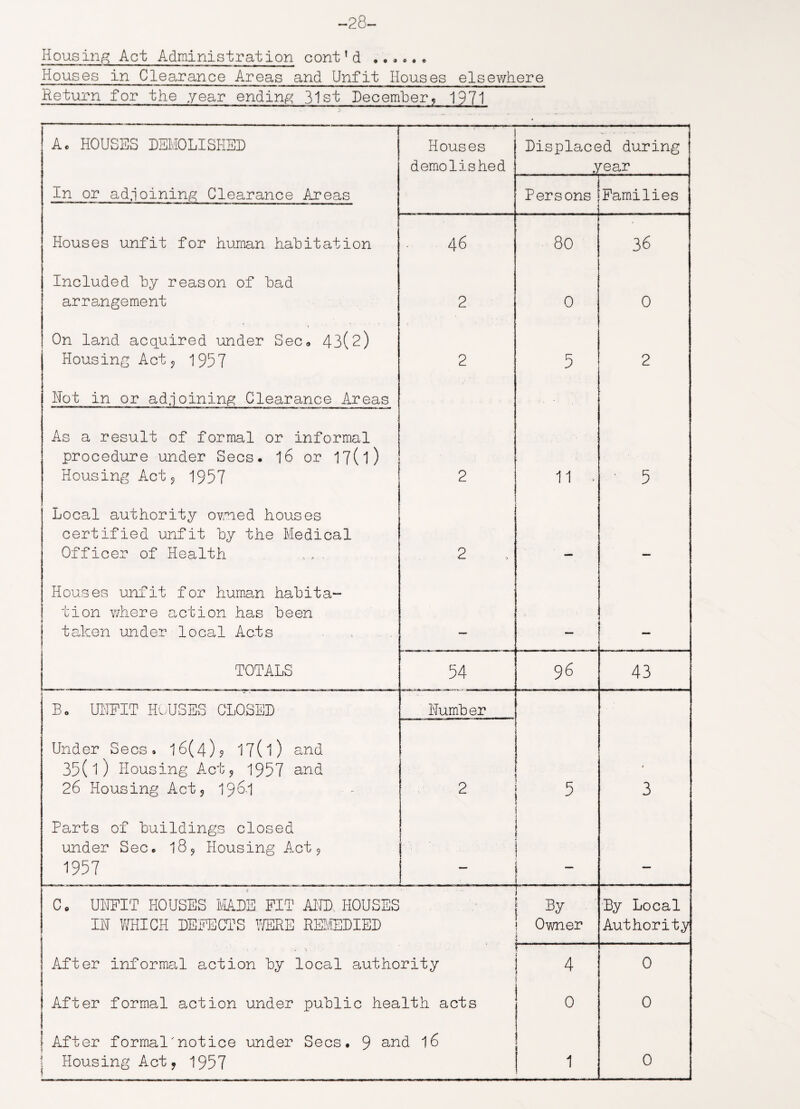 -28- Housing Act Administration cont1d . , » •. . Houses in Clearance Areas and Unfit Houses elsewhere Return for the year ending 31st December; 1971 A. HOUSES DEMOLISHED Houses Displaced during demolished year In or adjoining Clearance Areas Persons Families Houses unfit for human habitation 46 80 36 Included by reason of bad arrangement 2 0 0 On land acquired under Sec* 43(2) Housing Act? 1957 2 5 2 Hot in or adjoining Clearance Areas As a result of formal or informal procedure under Secs. l6 or 17(l) Housing Act9 1957 2 11 . ■ 5 Local authority owned houses certified unfit by the Medical Officer of Health , , . 2 — — Houses unfit for human habita- tion where action has been taken under local Acts — — — TOTALS 54 96 43 Bo UNFIT HOUSES CLOSED Humber Under Secs. 16(4)? 17(1) and 35(l) Housing Act, 1957 and - 26 Housing Act 5 196.1 2 5 3 Parts of buildings closed : i ! under Sec. l89 Housing Act9 1 1957 — t C. UNFIT HOUSES MADE FIT AND HOUSES 1 By By Local IU WHICH DEFECTS WERE REMEDIED Owner j Authority After informal action by local authority 1 4 0 After formal action under public health acts 0 0 After formal'notice under Secs. 9 and l6 Housing Act, 1957 1 0