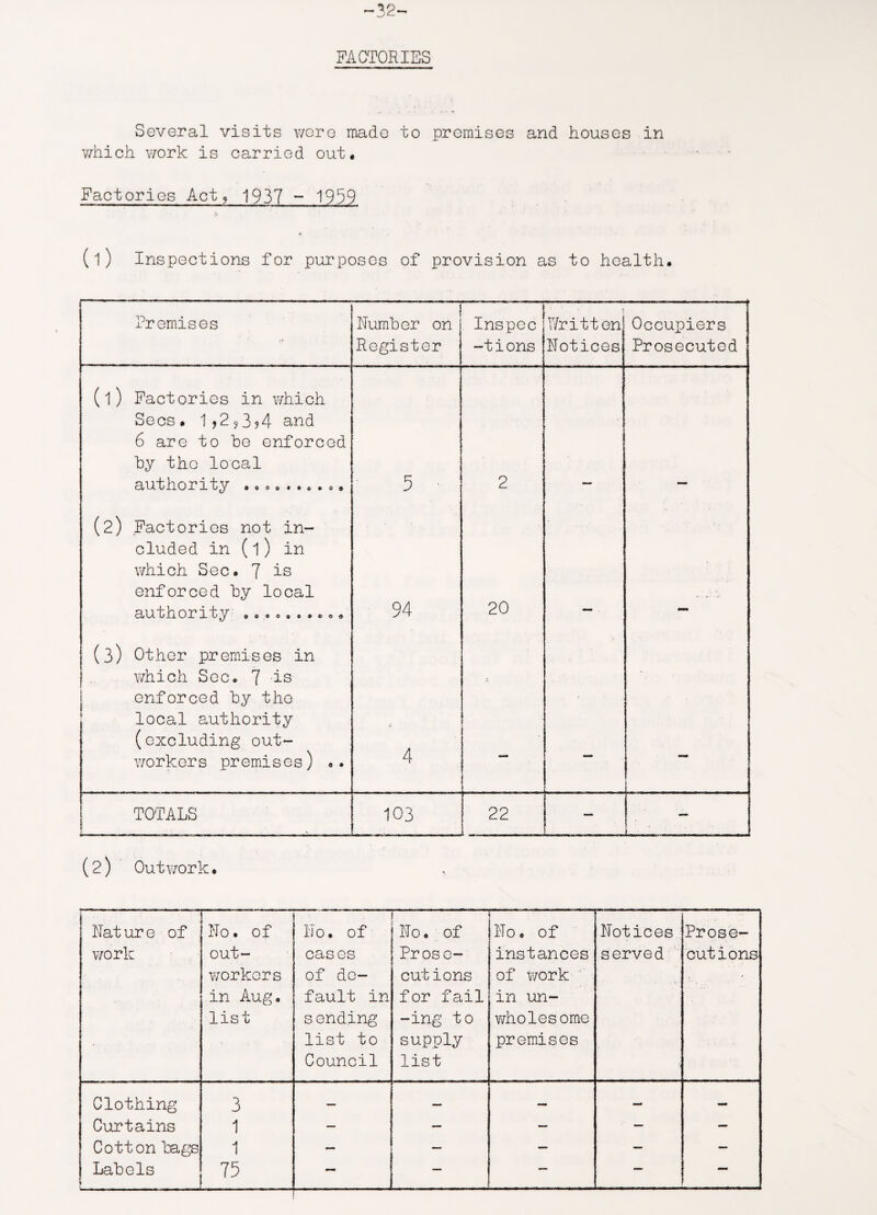 FACTORIES Several visits wore made to premises and houses in which work is carried out. Factories Act9 1937 - 1959 (l) Inspections for purposes of provision as to health. Premises Number on Register Inspec -tions Written Notices -—-- Occupiers Prosecuted (l) Factories in which Secs• 1 ,2 9 3 j4 and 6 are to be enforced by the local authority .. .. . .. . .. 5 • 2 (2) Factories not in¬ cluded in (1) in which Sec. 7 is enforced by local authority ooeo.c.oo. 94 20 - - 4 (3) Other premises in which Sec. 7 is enforced by the local authority (excluding out¬ workers premises) .• 4 TOTALS 103 22 — -__ (2) Outwork. Nat ur e of work No. of out¬ workers in Aug. list No. of cases of de¬ fault in sending list to Council ——- No. of Prose- cut ions for fail -ing to supply list No, of instances of work in un¬ wholesome premises Notices served Prose¬ cutions Clothing 3 ... — — Curtains 1 — — — — — Cotton bags 1 — — — — — Labels 75 — — —