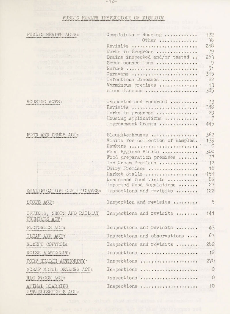 PUBLIC HEALTH INSPECTIONS CP BI STRICT PUBLIC HEALTH ACTS 00*000000*9 0 0 0 900000 0 O 0 0 c o o © a o 0000 » 0 o O 0000 ©#0»9 ooooooocoooooe Complaints - Housing . Other . Revisits . Works in Progress Brains inspected and/or tested .© Sever connec cions •©«o©©a©o©©o©** ReXU.se ©»oo©o«ocoooo©»©oeoOaoo»©o Caravans o o o o © © * o •oc©oo»©o©oo© © • * Infectious Biseases © .. © © © ©©©© © 0 • Verminous premises miscellaneous * oooooccooooooO OOOOOOOOOOOOOOOOO# 122 38 248 79 263 9 51 315 22 ■ 13 385 HOUSIITG ACTS 2 Inspected and recorded . Revisits forks in progress Housing Applications Improvement Grants ooocoocoo eeoooooo 000000000 eoooooo 0 0 0 OOOotDOOOOOO 00000000000# 0000000009000c ■ 73 348 29 7 445 FOOD AP'D DRUGS ACTs Slaughterhouses Visits for collection of samples sneers 00 oooooooooooooo© 0 00090 9OOOOOO9O90OO9OOOO00 000000000000# 0 © c 0 o 99 90000000000009 Food Hygiene Visits Food preparation premises Ice Cream Premises Bairy Premises ©ooo©©©o©oo©oooo©* Llarket Ft a 11s Condemned food visits Imported Food Regulations oooo'oooeoooocoootoO #00 0 0 0 9 000# 0 C 9 0 9 0# RAG FLOCK ACTs ANIMAL BOARBIITG LSTiiSLISmSIFTS ^ACT r ins pec cions ©ooo©ooo©o©o«oo © © © o o • Inspcc ci ons oo©o®0»«©o0©«oo©o©o©o 362 139 0 300 37 12 16 151 82 27 QUALI FI CAT ION CERTIFICATES! Inspections and revisits ♦ © ©. © © © © 122 SHOPS ACT; Inspection and revisits .©©© © © © © • 5 OFFICES9 SHOPS AND RAILWAY Inspections and revisits ••©©oo©* 141 PREMISES ACT s FACTORIES ACTs Inspections and revisits • © © © © © © • 43 CLEAN AIR ACT s. Inspections and observations .©«© 67 RODEPT COETEOLs Ins pect ions and revisics «oooo*o© 282 NOISE ABATEWLHTs Inspections 9 0 9 i ‘ 09909909 0000999 00# 12 PORT HEALTH AUTHORITY Inspections 0 9 0 000090000000000090 270 SCRAP PETAL DEALERS ACTs Inspections 0 0 0 O99COOOOOOO0OOOOO9 0 0 10
