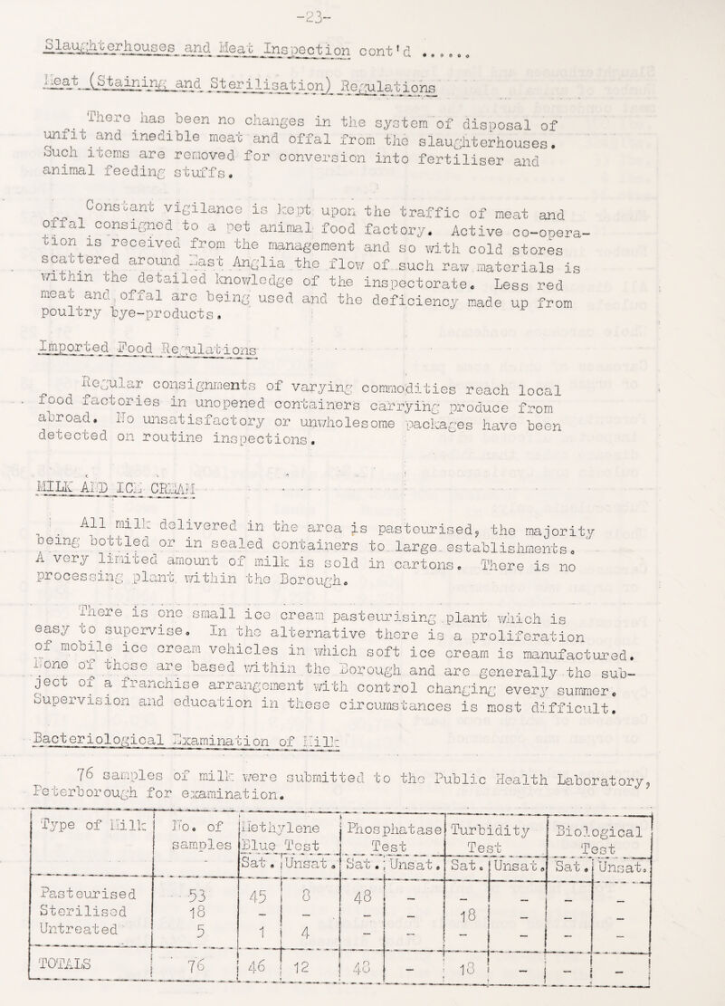 !a olau^ngorhousgs and Heax Inspeotion coni xHtdU—{^tainin^ and Sterilisation) Regulations There nas been no changes in the system of disposal of imfit^and inedible meat and offal from the slaughterhouses, ouch items are removed for conversion into fertiliser and animal feeding stuffs. Constant vigilance is kept upon the traffic of meat and offal consigned to a pet animal food factory. Active co-opera- bion is received from the management and so with cold stores scattered around mast Anglia the flow of .such raw,materials is vi hm the detailed knowledge of the inspectorate. Less red meat and.offal are being used and the deficiency made up from poulcry bye-products. Imported Food Itegulat-ions- • . regular consignments of varying commodities reach local food factcories in unopened containers carrying produce from aoroad. no unsatisfactory or unwholesome packages have been detected on routine inspections. MILK ALP I CL CRhAM- • . . n . All^ mill: delivered in the area is pasteurised? the majority oeing oootled or in sealed containers to, large., establishments. a vary limited amount of milk is sold in cartons. There is no pr o c e s sing p lant. wi tii in t he L or o ugh. in ore is one small ice cream pasteurising .plant which is easy xo supervise. In the alternative there is a proliferation of mobile ice cream vehicles in which soft ice cream is manufactured, none ol these are based within the Borough and are generally the sub¬ ject o± a franchise arrangement with control changing every summer. Supervision and education in these circumstances is most difficult. ■Bacteriological Examination of milk 7° oanples ox milr. were submitted to the Public Health Laboratory Peterborough for examination. Type of Hilk Ho o of \ mnmm .Methylene : ' ' ' Phosphatase ' Turbidity Biological ! samples Blue Test Test Test T est — Sat. Unsat. Sa l . Unsat. i , Sat o Unsat0 Sat. Unsat. Pasteurised - - 53 45 ~1 o o 48 r Sterilised 18 — — 18 „ Untreated 5 1 4 — — TOTALS ! 76 A S 4o 12 -L - „„ 48 \ 18 ! i ~ i ] I ™ —4 ! — f a i