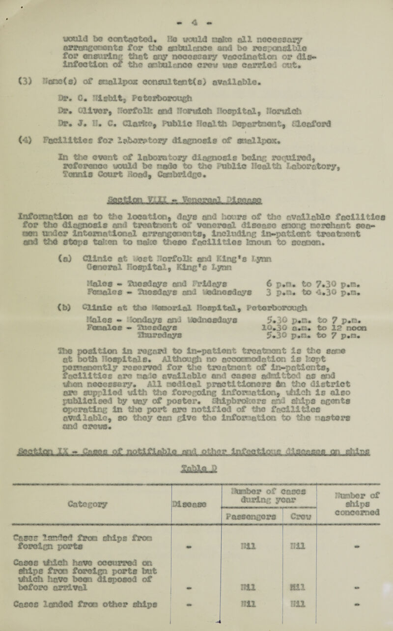 4 uould be contacted. Ho uould nakct oil necessary arrongoaonts for tl>e anbulnnee m& bo- responsible for ensuring that a?sy necessary vaccination or dis¬ infection of the ambulance crmi vss carried out* (3) t#co3{e) of e&allpox consul tan t(e) available* Br. C. flitfeii, Peterborough Sr* Oliver, Norfolk end SdN^oh Hospital, Sloruieh Sr* £* n* C* darite, Public Health Departnontt FXeaford i (4) Facilities for laboratory diagnosis of smallpox* In the event of laboratory diagnosis being roefutrad, reference yould be node to the Public Health Lohorotory, Tomis Court .load, Caobridgo* saw Information os to the location, days and hours of the available facilities for the diagnosis and treatticnt of venereal disease among merchant soa- oen under international arrangements, including in-patient treatment and the steps taken to sales these facilities knoun to cecpen. (©) Clinic at est Norfolk and King's Egnan General Hospital, King's kyat* Hales - Tuesdays and Fridays 6 p*ru to 7*30 p»m* Females - Tuesdays and odnesdoys 3 p#n* to 4*30 p*n* (b) Clinic at the Manorial Hospital, Peterborough Hales - Hoddays ami hedneedays 5*30 p.n. to 7 p.n. Fcaialcs - Tuesdays 10.30 a.n* to 12 noon Thursdays 5*30 p.n. to 7 p*o* The position in regard to in-patient treatment is the cans at tK5th Hospitals* Although no occotfmiation is kept permanently reserved for the treatment of in-patients, facilities are tn&io available end cases adroit ted os and to necessary. All nodical practitioners te tho district arc? supplied vifch the foregoing Information, tiiieli is also publicised by %Jay of poster* tSiipbrokore and ships agents Operating in tho port are notified of tho facilities available, so they can give the information to the rasters and croud* ;ieQtlai..l& ....vaaea of notifiable aid other InfoatlQuc aiac^s on diing IcMslJ Category disease Murder of cases during year Humber of sMtjs Passengers Crew concerned Cases landed from chips froo foreign ports *» nil nil m Cases iliich have occurred on ships free foreign ports but which have been disposed of before arrival nil fill mm Cases landed from other ships «* nil nil mm