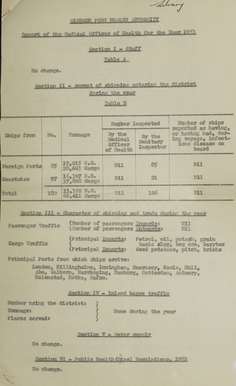 '. ISBBQI FORT lthl/iT/JU /.U’E-Oair/ nrmort of the .'-Qdteal officer oi Hoaitl> for the...Jeag- AS&l Section X - staff Ho change. section XI - Amount of shirking entering tiy? di-rlnr the year ?aWs.,.§ Humber Inspected Dumber of ships reported as having, or having had, dur¬ ing voyage, infect¬ ious disease on board Ships fron » o n Tonnage By the Medical Officer of Health By the Sanitary Inspector Toreign Ports 85 17,015 K.B. 28,603 Cargo 1 HU 85 mi Coastwise 97 16,307 H.H. 37,808 Cargo nil 21 HU Total 182 33*322 R*H. 66*411 Cargo fill 106 i 1 H* IteJitlBEL-m- -. fliar.ap.tap.. o£. . shiprlnr.. aad trade auriu.She. yasg Passenger Traffic (Number of passengers inwards? (Jumber of passengers Outwardsa Nil nil ^ ^ (Principal immsM.* Petrol, oil, potash, grain Cargo Traffic k basic slog, bog ore, barytes (Principal Exports* Seed potatoes, pitch, bricks Principal Ports fron which chips arrive: London, Killingholne, Imraingham, Guernsey, Goole, Hull, Abo, Volkora, Harrkoping* Hamburg, Rotterdam, Antwerp, Halenstad, Kotka, Sefso. SasS&QR r, Number using the district: ) Tonnage: ) None during the year Places served: ) ,v.„ - ^atey.^ppjy. Ho change. l&&fr;Lort VI - Public Heal til .(^r.gi^egiaaMQrLg^ Ho change.