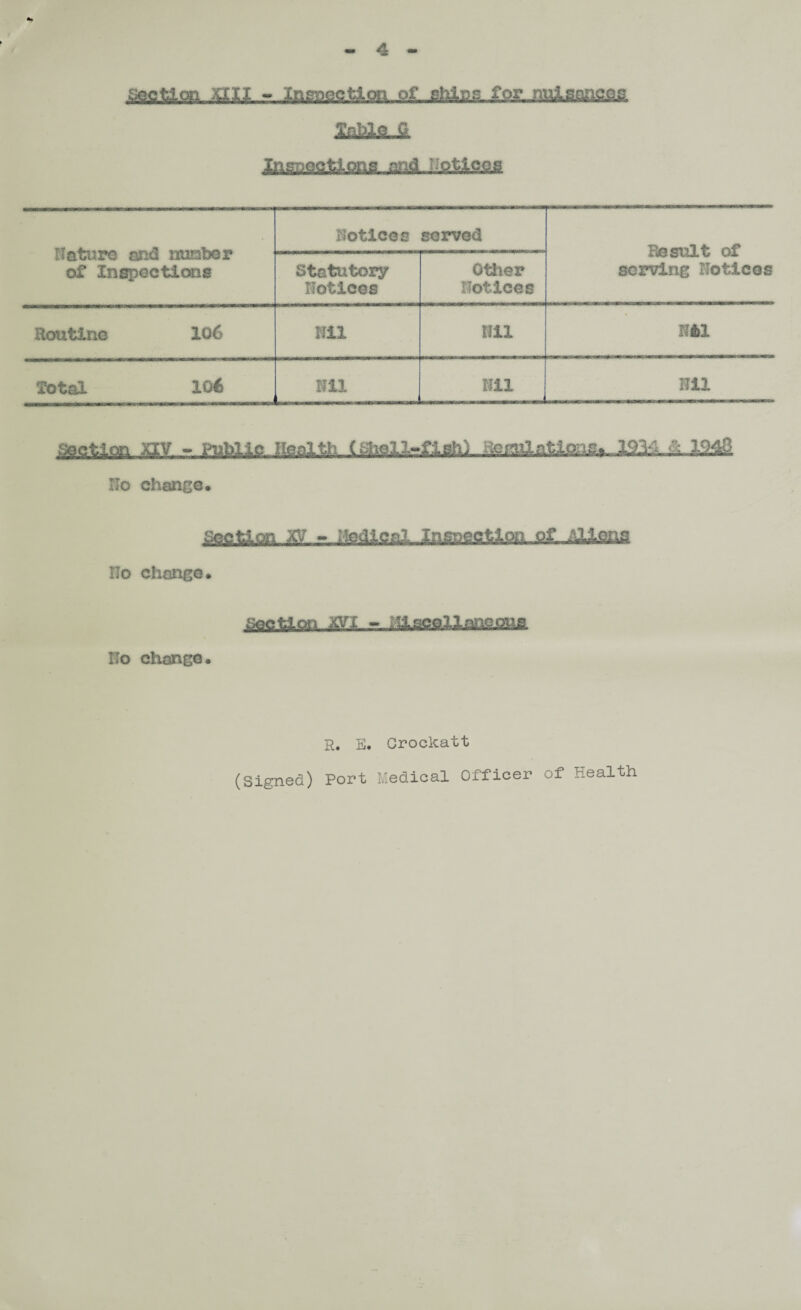 - 4 - Section XIII - In enaction of ships for radsaneag. gftblo 0 Inspections andJ-otlPafi Hature and number of Inspections notices served Result of serving Notices Statutory notices Other notices Routine 106 Nil fill i • ss O' H Total 106 Nil Nil Nil 'action XXV - Public. Health. Ro change. Section XV - aodlcai-i ction of Aliens Ho change. section ~ :a..sceXlanciaifl % Ro change. R. E. Crockatt (Signed) Port Medical Officer of Health