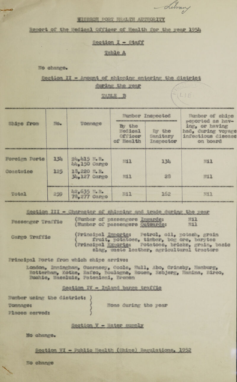 aiesasn nota- m-aioum M.i?.ffis4^, ,htiZJi£-JSm^ik Section X - ^taff Sa.Vl.t.4 Ho change* w<ai^on.U of shipping entering ts^o district awrito. JMjtsM, ML A i'V Hr HWber Inspected number of ships reported as hav¬ ing, or having had, during voyagi Infection* dieea© on board Ships troe? HU* fean^e 5 : I | I ; - -.. •... - -J H& % he ! Pedicel officer of Health $p the Unitary Inspector Foreign Port© 13k g,;,#hl3 r*Sf* 1*4,130 Cargo mi 131* HU Coaetwleo 125 13,220 R.R. ji», i27 Oorgo mi 23 Ril Total 239 t»2,o35 73,277 Carro mi 162 HU PMMW S«-tto g*»f* P«»WW &§SI£g§’ *“ (Huawer Qjl paeeengere outwards: HU Cargo traffic (Principal Irsportss ; otrol# oil, pot&eh, grain ( fruit, potatoes, tinker, bog ore, barbies (Principal Ka&orf t Potatoes, bricfce, grain, basic slag, cMie leather, agricultural tractor© -rlncipal Porte free: which ships arrives London, IrniBg^fean, Guernsey, code, Hull, Abe, Crlr&by, Sbaburg, ftotterhaey notice* Bafso, Boulogne, Hooen, Eabjerg, H&mina, ireo, Buehia, Maeeluie, Patanleei, Bremen SgoUop IV - Inluaa If umber using the districts Tonnage* Places servers Ifone during the year Soot ion V - -fiter Ho change* goctlon VI - >ufrUc eftlta (rfttafti, ,Regm»t,lonp. 1952 Ho chang©