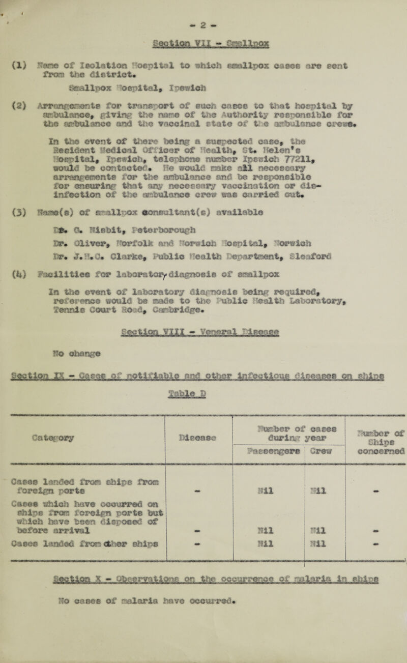 - 2 - (1) Mmm of Isolation capital to ^hleli smsillpos. oases are sent from the district* Smallpox hospital9 ipstrich {2) Arrimgements for trana ort of each eases to that hospital by arbulanee, giving the mre of the Authority responsible for the ^bul antes and the vaccinal state of t e ambulance cress* In the event of there being s suspected case, the Heeictent medical Ofi leer of Health, £t* Helen's Capital, Xpesieh, telephone number Ipswich 77211, would be contactor* He would make all neccseary arrangsisenie for the anhulance and he responsible for snsurlngr that any necessary vaccination or dir- Infection of the ambulance crew was carried out* (3) ttaiac(e) of saall’>cx consultant (s) available tS* Hisbit, 1oterborough Dr* Oliver, Norfolk and fforstsb 'osnltal, 'Norwich hr* J*f*0» Clarke, labile health Department, Bioaford (4) Facilities for laboratory diagnosis of smallpox In the event of laboratory diagnosis being required, .reference would be made to the ubXie health Laboratory, Tennis Court Kou&, Cambridge* sasiAsaJOU .r,.Kgnfflm3LJABass Bo ebange J<flC3C.-AZ T.9%tamis nna.othor Ina^Mems. ■■.Mceaega on ijitoc WM» D Category Disease Timber of during Passengers cases year Ore® Case© landed from chips fmm forelp port© fill ^11 Case© which have occurred on shine from foreign ports but which have been disposed of before arrival mi HU Oases landed iron other ships SS» Nil nil hurr.be r of ships concerned ►\ Section X - qj?r eryqtioric on t;;o occurrorao. oi - .a-.urlu to r; 1 p Uo eases of malaria have occurred*