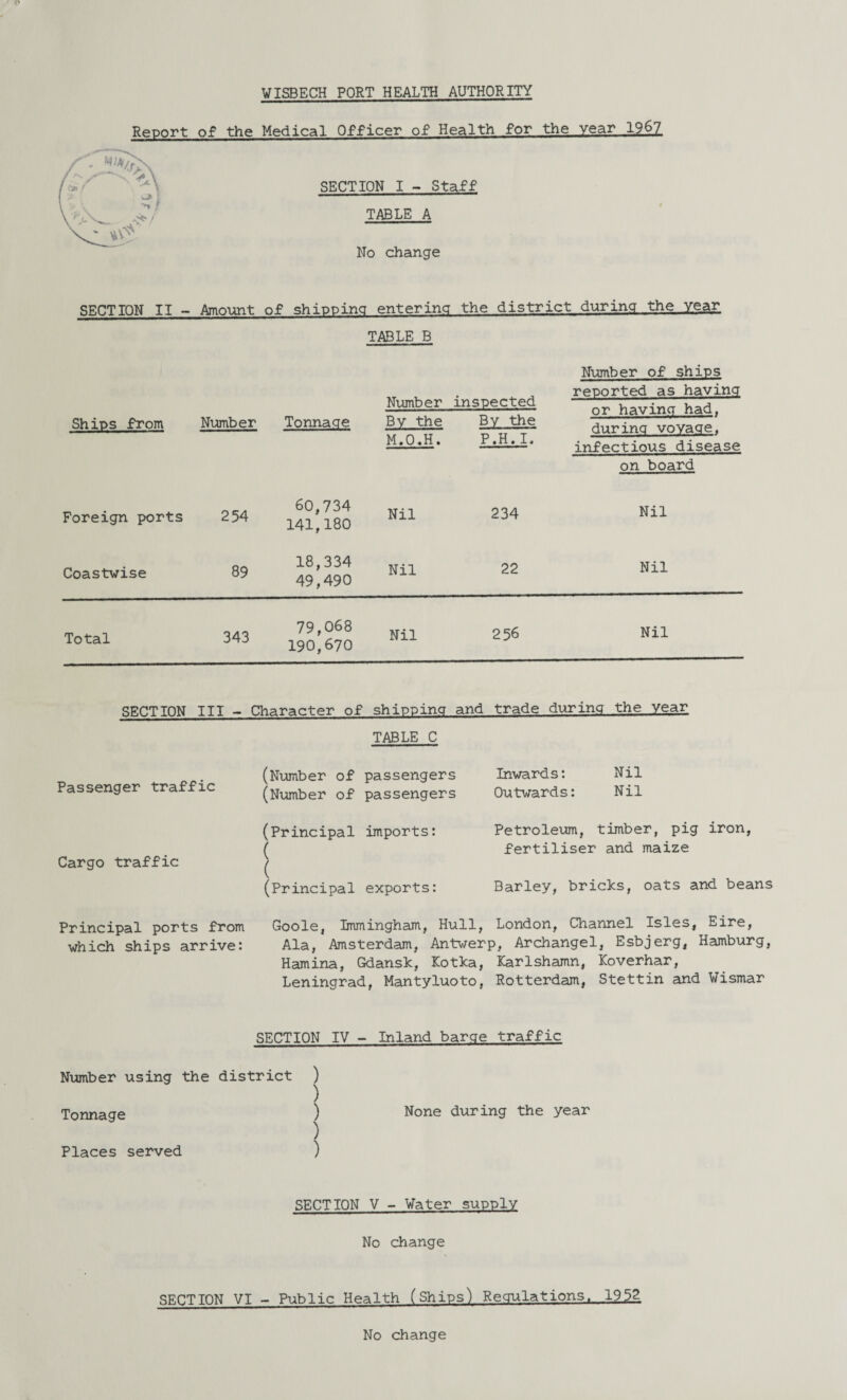 WISBECH PORT HEALTH AUTHORITY Report of the Medical Officer of Health for the year SECTION I - Staff TABLE A No change 1967 SECTION II - Amount of shippinq entering the district during the year TABLE B Number of ships Ships from Number Tonnage Number By the M.O.H. inspected By the P.H.I. reported as having or having had. during voyage, infectious disease on board Foreign ports 254 60,734 141,180 Nil 234 Nil Coastwise 89 18,334 49,490 Nil 22 Nil Total 343 79,068 190,670 Nil 256 Nil SECTION III - Character of shipping and trade during the year TABLE C Passenger traffic Cargo traffic (Number of passengers Inwards: Nil (Number of passengers Outwards: Nil (Principal imports: ( ( (Principal exports: Petroleum, timber, pig iron, fertiliser and maize Barley, bricks, oats and beans Principal ports from Goole, Immingham, Hull, London, Channel Isles, Eire, which ships arrive: Ala, Amsterdam, Antwerp, Archangel, Esbjerg, Hamburg, Hamina, Gdansk, Kotka, larlshamn, Koverhar, Leningrad, Mantyluoto, Rotterdam, Stettin and Wismar SECTION IV - Inland barge traffic Number using the district ) Tonnage ) None during the year ) Places served ) SECTION V - Water supply No change SECTION VI - Public Health (Ships) Regulations. 1952 No change