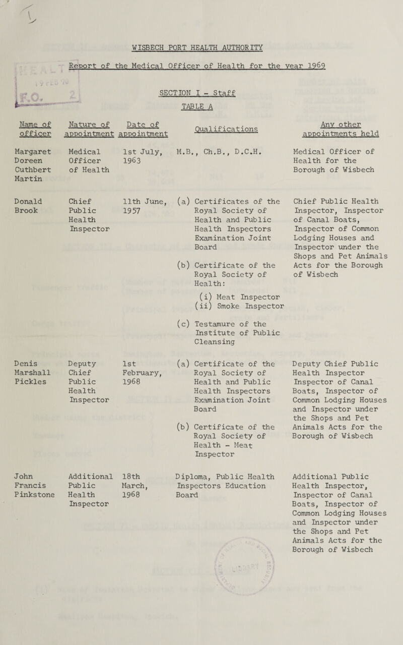 WISBECH PORT HEALTH AUTHORITY Report of the Medical Officer of Health for the Year 19^9 SECTION I - Staff TABLE A Name of officer Nature of appointment Date of appointment Qua1ifica tions Any other appointments held Margaret Medical 1st July, M.B., Ch.B., D,C*H. Medical Officer of Doreen Officer 1963 Health for the Cuthbert Martin of Health Borough of Wisbech Donald Chief 11th June, (a) Certificates of the Chief Public Health Brook Public 1957 Royal Society of Inspector, Inspector Health Health and Public of Canal Boats, Inspector Health Inspectors Inspector of Common Examination Joint Lodging Houses and Board Inspector under the Shops and Pet Animals (b) Certificate of the Acts for the Borough Royal Society of Health: of Wisbech (i) Meat Inspector (ii) Smoke Inspector (c) Testamure of the Institute of Public Cleansing Denis Deputy 1st (a) Certificate of the Deputy Chief Public Marshall Chief February, Royal Society of Health Inspector Pickles Public 1968 Health and Public Inspector of Canal Health Health Inspectors Boats, Inspector of Inspector Examination Joint Common Lodging Houses Board and Inspector under (b) Certificate of the the Shops and Pet Animals Acts for the Royal Society of Health - Meat Inspector Borough of Wisbech John Additional 18th Diploma, Public Health Additional Public Francis Public March, Inspectors Education Health Inspector, Pinkstone Health 1968 Board Inspector of Canal Inspector C» n Boats, Inspector of Common Lodging Houses and Inspector under the Shops and Pet Animals Acts for the Borough of Wisbech