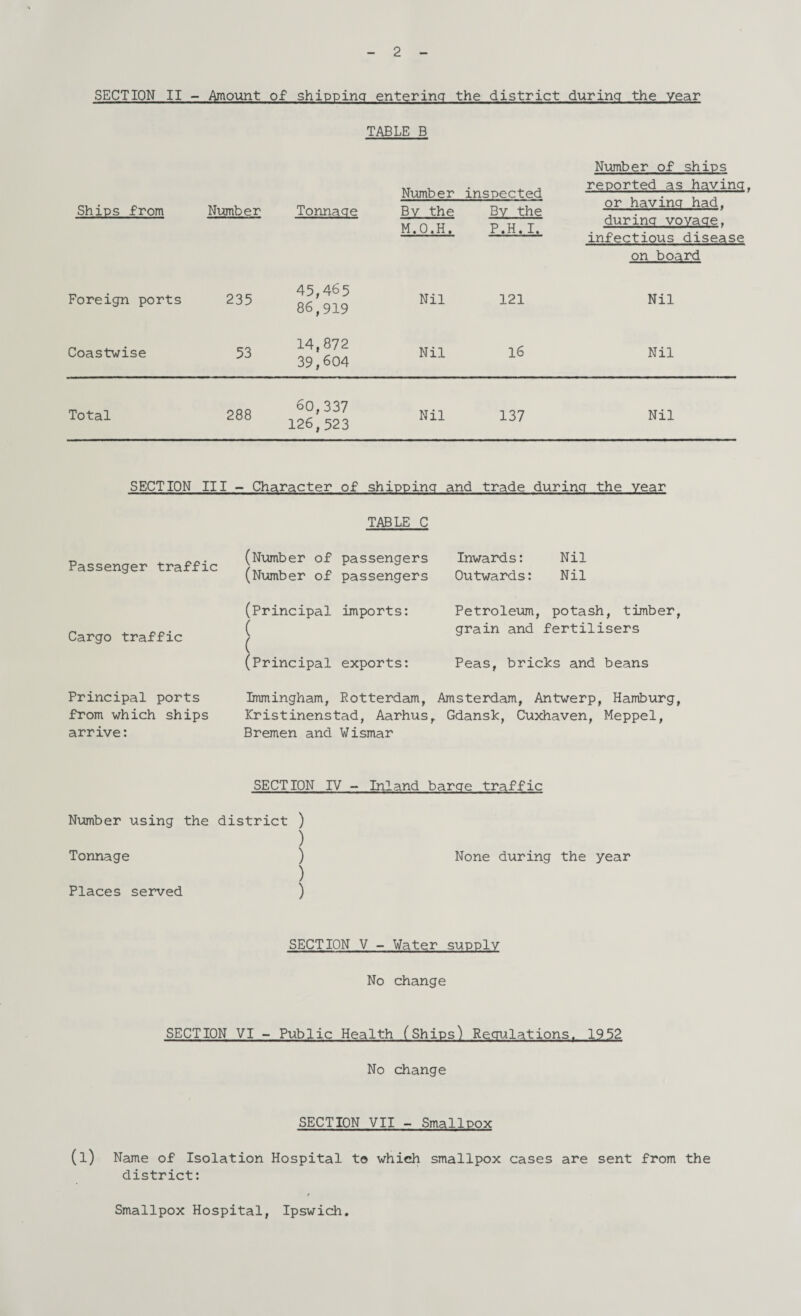 2 SECTION II - Amount of shipping entering the district during the year TABLE B Ships from Number Tonnage Number Bv the M.O.H. inspected By the P.H. I. Number of ships reported as having. or having had. during vovage. infectious disease on board Foreign ports 235 45,465 86,919 Nil 121 Nil Coastwise 53 14,872 39,604 Nil 16 Nil Total 288 60,337 126,523 Nil 137 Nil SECTION III - Character of shipping and trade during the year TABLE C Passenger traffic (Number of passengers (Number of passengers Inwards: Nil Outwards: Nil Cargo traffic (Principal imports: ( ( (Principal exports: Petroleum, potash, timber, grain and fertilisers Peas, bricks and beans Principal ports from which ships arrive: Immingham, Rotterdam, Amsterdam, Antwerp, Hamburg, Kristinenstad, Aarhust Gdansk, Cuxhaven, Meppel, Bremen and Wismar SECTION IV - Inland barge traffic Number using the Tonnage Places served district ) ) ) ) ) None during the year SECTION V - Water supply No change SECTION VI - Public Health (Ships) Regulations. 1952 No change SECTION VII - Smallpox (l) Name of Isolation Hospital to which smallpox cases are sent from the district: Smallpox Hospital, Ipswich