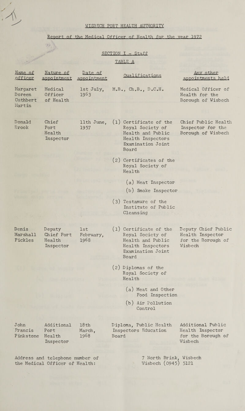 WISBECH PORT HEALTH AUTHORITY R&BQ.rt.,Q,£ .tha,iteilaal.-Qfl'igey Qf health .far, .the year. .19.72 SECTION I - Staff TABLE.A Name of officer Nature of appointment Bats. Q-f Qua.li£iga.tiQus Any .atfcer ap.RQ.lntjnenta-JLa.lcl Margaret Doreen Cuthbert Martin Medical Officer of Health 1st July, 1963 M.B., Ch.B., D.C.H. Medical Officer of Health for the Borough of Wisbech Donald Brook Chief Port Health Inspector 11th June, 1957 (l) Certificate of the Royal Society of Health and Public Health Inspectors Examination Joint Board Chief Public Health Inspector for the Borough of Wisbech (2) Certificates of the Royal Society of Health (a) Meat Inspector (b) Smoke Inspector (3) Testamure of the Institute of Public Cleansing Denis Marshall Pickles Deputy Chief Port Health Inspector 1st February, 1968 (l) Certificate of the Royal Society of Health and Public Health Inspectors Deputy Chief Public Health Inspector for the Borough of Wisbech Examination Joint Board (2) Diplomas of the Royal Society of Health (a) Meat and Other Food Inspection (b) Air Pollution Control John Additional 18 th Diploma, Public Health Additional Public Francis Port March, Inspectors Education Health Inspector Pinkstone Health 1968 Board for the Borough of Inspector Wisbech Address and telephone number of 7 North Brink. Wisbech the Medical Officer of Health: Wisbech (0945) 5121