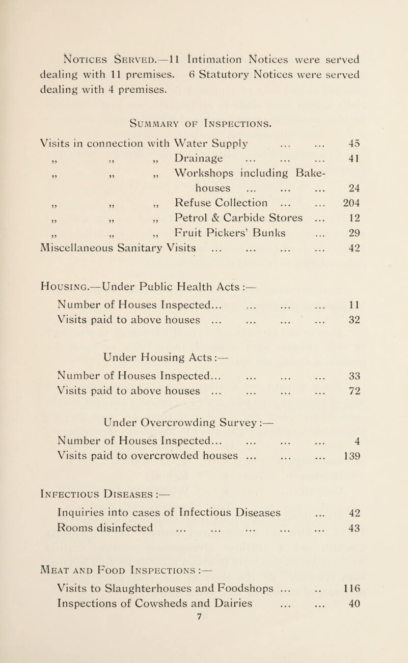 Notices Served.—11 Intimation Notices were served dealing with 11 premises. 6 Statutory Notices were served dealing with 4 premises. Summary of Inspections. Visits in connection with Water Supply ... ... 45 ,, „ ,, Drainage ... ... ... 41 „ ,, „ Workshops including Bake¬ houses ... ... ... 24 ,, „ „ Refuse Collection ... ... 204 „ „ „ Petrol & Carbide Stores ... 12 ,, „ ,, Fruit Pickers’ Bunks ... 29 Miscellaneous Sanitary Visits ... ... ... ... 42 Housing.—Under Public Health Acts :— Number of Houses Inspected... ... ... ... 11 Visits paid to above houses ... ... ... ... 32 Under Housing Acts:— Number of Houses Inspected... ... ... ... 33 Visits paid to above houses ... ... ... ... 72 Under Overcrowding Survey:— Number of Houses Inspected... ... ... ... 4 Visits paid to overcrowded houses ... ... ... 139 Infectious Diseases :— Inquiries into cases of Infectious Diseases ... 42 Rooms disinfected ... ... ... ... ... 43 Meat and Food Inspections :— Visits to Slaughterhouses and Foodshops ... .. 116 Inspections of Cowsheds and Dairies ... ... 40