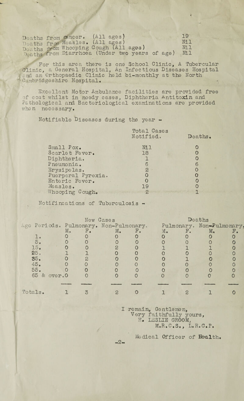 Deaths from cancer. AH ages) 19 Deaths from Measles, (All ages) Nil Deaths from Whooping Gough (All ages) Nil Deaths from Diarrhoea (Under two years of age) Nil For this area there is one School Clinic, A Tubercular Clinic, a General Hospital, An Infectious Diseases Hospital j'and an Orthopaedic Clinic held bi-monthly at the North Cambridgeshire Hospital, Excellent Motor Ambulance facilities are provided free of cost whilst in needy cases. Diphtheria Antitoxin and Pathological and Bacteriological examinations are provided when necessary. Notifiable Diseases during the year - Total Gases Notified,. Deaths, Small Pox, Nil Scarlet Fever, 18 Diphtheria. 1 Pneumonia, 6 Erysipelas. 2 Puerperal Pyrexia. 0 Enteric Fever, 0 Measles, 19 Whooping Cough, 2 Notifincations of Tuberculosis - 0 0 0 6 0 0 0 0 1 New Gases Age Periods. Pulmonary. Non-Pulmonary, M. F. M. F. lo 0 0 0 0 5. 0 0 0 0 15. 0 0 2 0 25. 1 1 0 0 35. 0 2 0 0 45. 0 0 0 0 55. 0 0 0 0 65 & over.0 0 0 0 Deaths Pulmonary. M. 0 0 1 0 0 0 0 0 ■A • 0 0 1 0 1 0 0 0 Non-Pulmonary M, 0 0 1 0 0 0 0 0 F. 0 0 0 0 0 0 0 0 Totals, 1 3 2 0 12 10 I remain, Gentlemen, Very faithfully yours, H. LESLIE GROOM, M.R.C,S», L.R.C.P. -2 Medical Officer of Health,