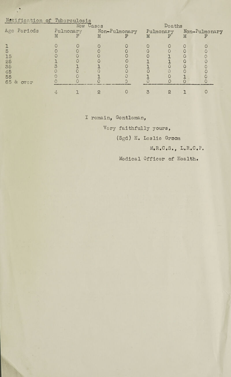 Notification of Tuberculosis --Now~ 'Cases Age Periods Pulmonary Non~Pulmonary M P M P Doaths Pulmonary Non-Pulmonary M P M P 1 5 15 25 35 45 55 65 & ovor ooo 0 0 0 0 0 0 10 0 3 11 0 0 0 0 0 1 0_o_ 0 0 0 0 0 0 0 0 0 0 0 0 0 0 0 0 10 1 10 1 0 0 0 0 0 1 0 1 0 0 0 I remain, Gentleman, Very faithfully yours, (Sgd) H. Leslie Groom M#R,C,S., L.R.C,P9 Medical Officer of Health. oooooooo