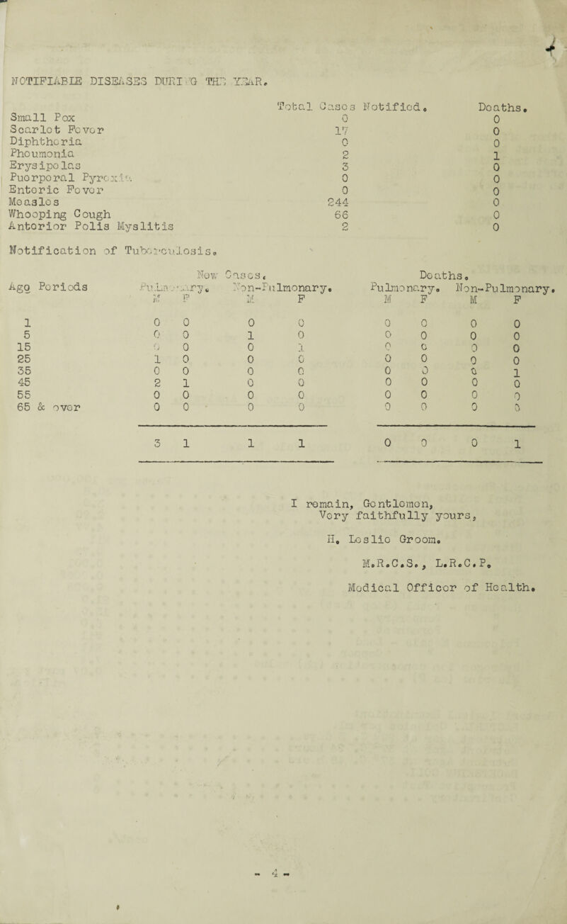NOTIFIABLE DISEASES DUB I G THE YEAR, Total Gas eg Notified* Deaths. Small Pox 0 0 Scarlet Fever 1 ry j 0 Diphtheria 0 0 Phoumonia 2 1 Erysipolas 3 0 Puerperal Pyrox lx 0 0 Enteric Fever 0 0 Measles 244 0 Whooping Gough 6 O c 0 Antorior Polis Myslitis 9 0 Motification of Tuborcu J.osis* New Cases < Deaths* Ago Periods Pu ime aaryc Non~P ulmonary* Pulmone •ry* No n~ Pulmonary M p M F M F M F 1 0 0 0 0 0 0 0 0 5 0 0 1 0 0 0 0 0 15 • J 0 0 1 Q c 0 0 25 1 0 0 0 0 0 0 0 55 0 0 0 0 0 0 ft 1 45 2 1 0 O' 0 0 0 0 55 0 0 0 0 0 0 0 0 65 & over 0 0 0 0 0 0 0 U 3 l—1 1 1 0 0 0 1 I remain, Gent lemon, Very faithfully yours. Ho Leslie Groom0 M.R.C.S*, L.RoO.Po Medical Officer of Health*