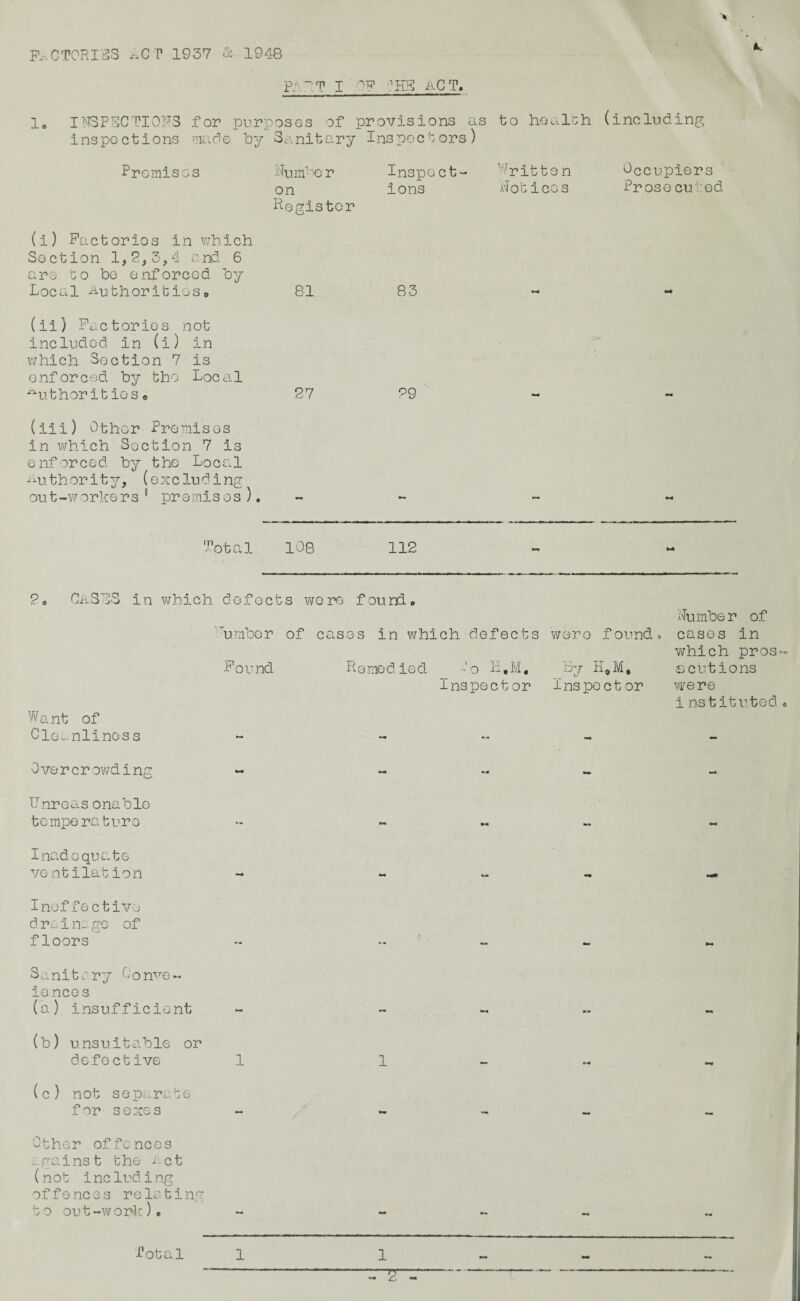 FACTORIES ACT 1937 & 1948 PA FT I OF 'IIS ACT. 1. INSPECTIONS for purposes of provisions as to hoaleh (including inspections made by Sanitary Inspectors) Promises (i) Factories in which Section 1,2,3,4 and 6 are to be enforced by Local Author!bioSo ITumA-e r on Register Inspect ions Written Hoc ices 81 83 Occupiers Prose cubed (ii) Factories not included in (i) in which Section 7 is enforced by the Local Authorities# 27 29 (iii) Other Premises in which Section 7 is enforced by the Local Authority, (excluding out-workers 5 premises). Total 108 112 20 CASES in which defects were found. umber of causes in which defects were found. Found Remedied o I1*M# By H0M, Inspector Inspector W a nt of Cleanliness - - Number of cases in which pros¬ ecutions were i nstituted.. Overcrowding IT nr e as onablo tempe raturo Inadequate ventilation Ineffective drainage of floors Sanitary Co nve ~ ie nee s (a) insufficient (b) unsuitable or defective 1 1 (c) not separate for sexes Other offences against the Act (not including offences relating to out-work). 1 Total 1