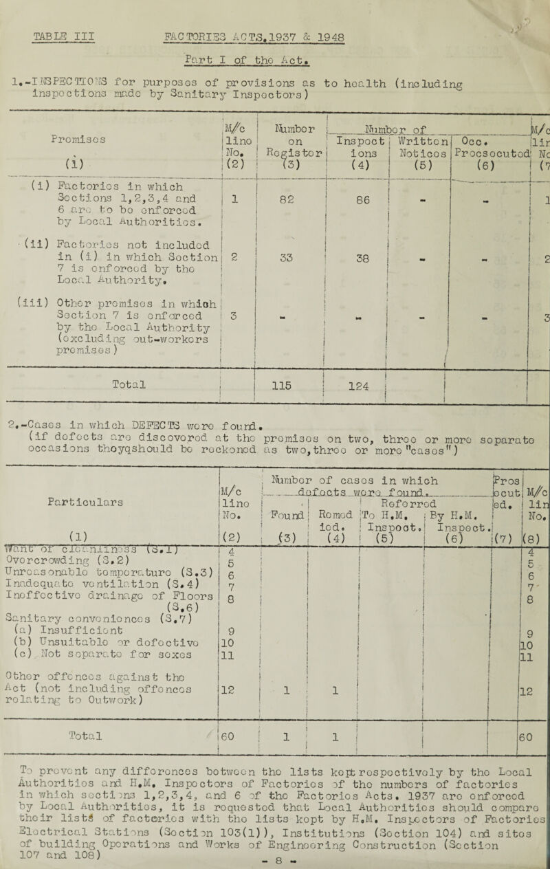 Fart I of the Act. 1.-INSPECTIONS for purposes of provisions as to health (including inspections made by Sanitary Inspectors) M/c Number | Number of k/c Premises (i) lino 'No. (S) on ! Register h) t Inspocti Written ion3 ; Notices (4) (5) { Occ. Procsocutod (6) ilir i Nc 1 (7 t (i) Factories In which i i - i... Sections 1, 2,3,4 and 6 are to bo enforced by Local Authorities. ■(ii) Factories not included 1 82 * , 86 | | i i ~ 1 ! i in (i) in which Soction 7 is enforced by the Local Authority. (iii) Other premises in which 2 33 j i | ] i i i i CO CO a* 2 Soction 7 is enforced by the Local Authority (excluding out-workers i premises) 3 i tarn f ] i M «*• I | f 1 J j 1 / 3 Total 115 124 2,-Cases in which DEFECTS were found. (if defects are discovered at the promises on two, throe or more separate occasions thoyqshould be reckoned as two, throe or more casesu) Particulars (1) Want or cleanliness C3TT) Overcrowding (3.2) Unreasonable temperature (S.3) Inadequate ventilation (S.4) Ineffective drainage of Floors (3.6) Sanitary convonionces (3,7) (a) Insufficient (b) Unsuitable or defective (c) Not separate for sexes Other offences against the Act (not including offences relating to Outwork) Total , Number of cases in which M/c .. -defects were f ound._ [Pros Jecut M/c lin No. (8) line j No. j Found (2) j (3) Referred j Re mod ;To H.M, i By H.M. led. | Inspootoi Inspect. (4) j (5) j (6) Jed. i 1(7) 4 i i 4 5 v 1 ! I C KJ 6 6 7 ! f 7' 8 ! i 1 5 . 8 \ 9 i f j 9 10 ! 10 11 1 « » £ i ! 11 1 12 j 1 i ! ! i j 12 60 60 To prevent any differences between the lists kcjt respectively by the Local Authorities and H.M, Inspectors of Factories of the numbers of factories in which sections 1,2,3,4, and 6 of the Factories Acts. 1937 are enforced by Local Authorities, it is requested that Local Authorities should compare their listi of factories with the lists kept by H.M. Inspectors of Factories Electrical Stations (Soction 103(1)), Institutions (Section 104) and sitos of building Operations and Works of Engineering Construction (Section 107 and 108)