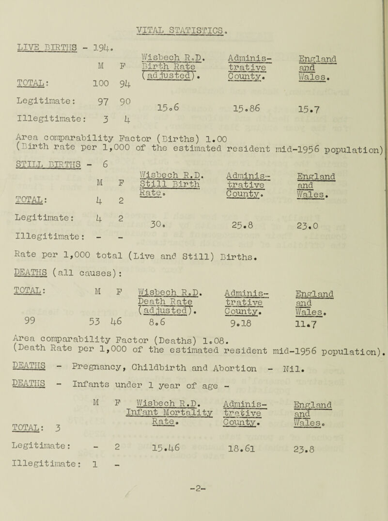 VITAL STATISTICS LIVE BIRTHS - 194. Wisbech R.D M F Birth Rate ( ad .lusted). TOTAL: 100 94 Legitimate: 97 90 15 06 Illegitimate: 3 4 Adminis¬ trative County. 15.86 Area comparability Factor (Births) 1.00 (Birth rate per 1,000 of the estimated resident STILL BIRTHS - 6 Wisbech R.D. Adminis- M F Still Birth trative TOTAL: 4 2 Rate o County. Legitimate: 4 2 30. 25.8 Illegitimate: - — Rate per 1,000 total (Live and Still) Births. DEATHS (all o auses): TOTAL: M F Wisbech R.D. Adminis- Death Rate trative (adjusted). County. 99 53 46 806 9.18 Area comparability Factor (Deaths) 1.08. (Death Rate per 1,000 of the estimated resident DEATHS - DEATHS - TOTAL: 3 Pregnancy, Childbirth and Abortion Infants under 1 year of age - M F Wisbech R.D. Adminis- Infant Mortality tnative Rate. County. Legitimate: - 2 15.46 18.61 Illegitimate: 1 -2- England and Wales. 15.7 mid-1956 population) England and Wales• 23.0 England and Wales. 11.7 mid-1956 population). ■ Nil. England and Wale s e 23.8