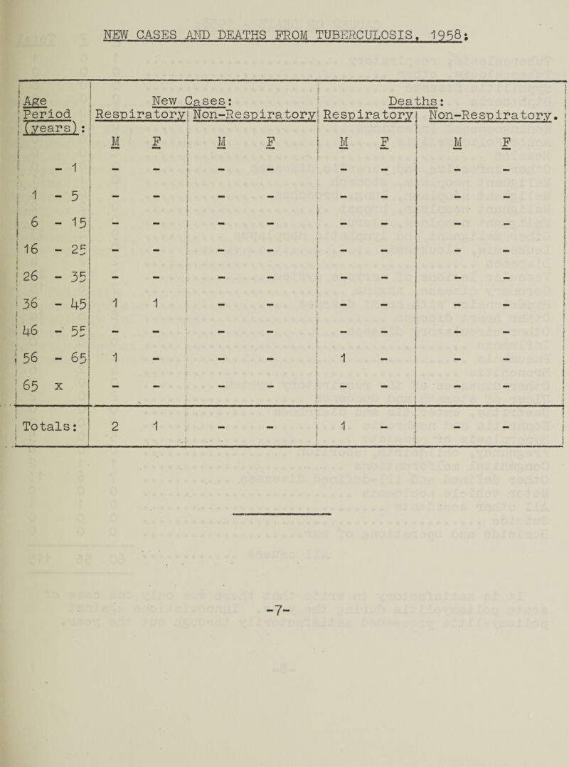 NEW CASES AKD DEATHS PROM TUBERCULOSIS, 1958; New Cases; Deaths; ;Period !(years) - 1 Respiratory! Non~Pespiratoryj Respiratoryj Non-Respiratory. ! M P M P M M P j i 1 [ - 5 - - I 6 i - 13 - - t 16 - 23 - - I 26 - 33 — - i 36 ) — 43 1 1 ) 46 33 - - i 56 - 63 1 - '65 s X - - I Totals; 2 1 \ -7-