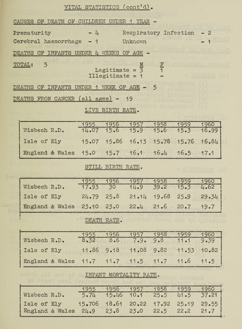 VITAL STATISTICS (cont'd). CAUSES OF DEATH OF CHILDREN UITLER 1 YEAR - Prematurity - 4 Respiratory Infection - 2 Cerebral haemorrhage - 1 Unknown - 1 DEATHS OF INFANTS UNDER 4 WEEKS OP AGE - TOTAL: 5 M F Legitimate = 3 1 Illegitimate =1 - DEATHS OF INFANTS UNDER 1 WEEK OF AGE - 5 DEATHS FROM CAUGER (all ages) - 19 LIVE BIRTH RATE. 1955 1956 ■ 1957 1958 1959 1960 ' Y/isbech R.D. 14.07 15.6 15.9 1 5.6 15.3 16.99 Isle of Ely 15.07 15.86 16.13 15.78 15.76 1 6.84 England & Wales 15.0 15.7 16.1 16.4 16.5 17.1 STILL BIRTH RATE. 1955 1956 1957 1958 1959 i960 j Wisbech R.D. 17.93 30 14.9 39.2 15.3 4.62 1 Isle of Ely 24.79 25.8 21.14 19.68 25.9 29.34 i | England & Y/ales 23.10 23.0 22 *4 21.6 20.7 19.7 | 1 u DEATH RATE. 1955 1956 1957 1958 1959 I960 Wisbech R.D. 8.32 8.6 7.9. 9.8 11 .1 9.39 Isle of Ely 11 .86 9.18 11 .08 9.82 11.53 10.82 England & Wales 11.7 11.7 11 .5 11.7 11.6 11 .5 INFANT MORTALITY RATE• . 1955 1956 1957 1958 1959 1960 i Y/isbech R.D. 5.74 15.46 10.1 25.5 41.5 37.21 Isle of Ely 15.706 18.61 20.22 17.92 25.19 29.55 England & Wales 24.9 23.8 23.0 22.5 22.2 21.7