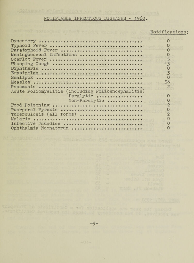 NOTIFIABLE INFECTIOUS DISEASES - I960, Notifications: Dysentery........ Typhoid Fever .... Paratyphoid Fever .... Meningococcal Infections . Scarlet Fever .... Whooping Cough.. .... Diphtheria .... Erysipelas ....... Smallpox ........ Measles .... Pneumonia ... Acute Poliomyelitis (including Polioencephalitis) Paralytic .... Non-Paralytic .. Food Poisonmg ...oooo.o..oo0oo.o.....o.o.....o. Puerperal Pyrexia .... Tuberculosis (all forms) .... Malaria ..ooe.oooee».a.»oooooooeoeo.oooo«.oo«oO. Infective Jaundice ... Ophthalmia Neonatorum .... 3 -9- o o o o mno K\0 CO OJ oocmocmooo