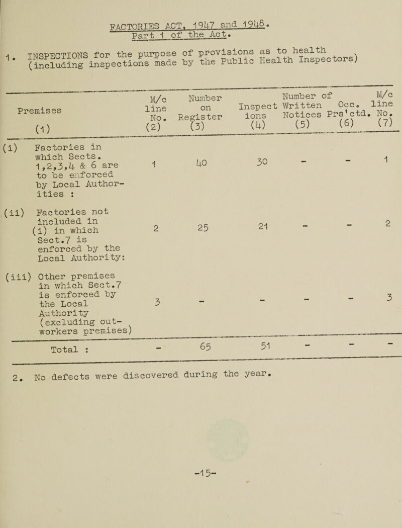 1. FACTORIES ACTo 1947 and 191-1-8 o Part i of the Act• (including^insp ections^made g STSSS H^Inspeotors) Premises 0) M/c line No. (2) Number on Register (3) Number of M/c Inspect Written Occ. line ions Notices Prs’ctd. No. (ii) (5) (6) (7) (i) Factories in which Sects. 1,2,3,4 & 6 are to he enforced by Local Author¬ ities : 40 30 1 (ii) Factories not included in (i) in which Sect.7 is enforced by the Local Authority: 2 25 21 - 2 (iii) Other premises in which Sect.7 is enforced by the Local Authority (excluding out¬ workers premises) 3 - 3 Total : - 65 51 2. No defects were discovered during the year. -15-