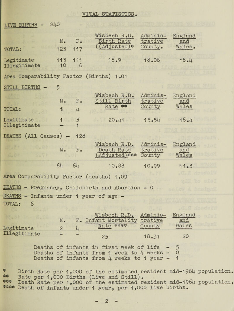 VITAL STATISTICS LIVE BIRTHS - 240 Y/isbech R.D. Adminis- England M. F. Birth Rate trative and TOTAL: 123 117 C(Adjusted)* County. Wales• Legitimate 113 m 18.9 1 8 .06 18.4 Illegitimate 10 6 Area Comparability Factor (Births.) 1.01 STILL BIRTHS - 5 Wisbech R.D. Adminis- England M. F. Still Birth trative and TOTAL: 1 4 Rate County Wales Legitimate 1 3 20.41 15.54 16.4 Illegitimate — 1 DEATHS (All Causes) - 128 Wisbech R.D. Adminis- England M. F. Death Rate trative and (Adjusted)*** County Wales 64 64 10.88 10.99 11.3 Area Comparability Factor (deaths) 1 .09 DEATHS - Pregnancy, i Childbirth and Abortion - 0 DEATHS - Infants under 1 year of age - TOTAL: 6 Wisbech R.D. Adminis- England M. F. Infant Mortality trative and Legitimate 2 4 Rate **** County V/ales Illegitimate — — 25 18.31 20 Deaths of infants in first week of life - 5 Deaths of infants from 1 week to 4 weeks - 0 Deaths of infants from 4 weeks to 1 year - 1 Birth Rate per 1,000 of the estimated resident mid-1964 population, ** Rate per 1,000 Births (Live and Still), Death Rate per 1,000 of the estimated resident mid-1964 population, **** Death of infants under 1 year, per 1,000 live births.