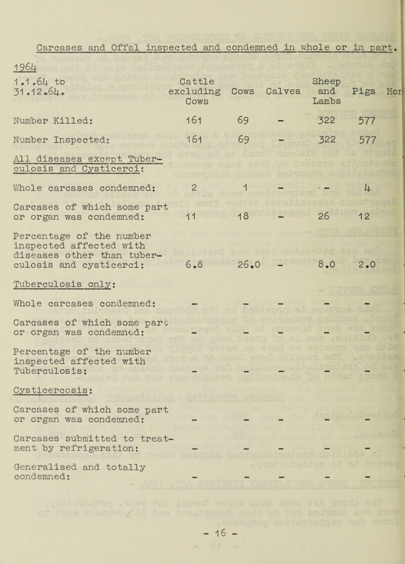 Carcases and Offal inspected and condemned in whole or in part. ; 1964 1 .1064 to Cattle 31.12*64. excluding Cows Cows Calves Sheep and Lambs Pigs Hoij Number Killed: 16l 69 - 322 577 Number Inspected: 161 69 — 322 577 All diseases except Tuber- culosis and C.ysticerci: 1 Whole carcases condemned: 2 1 - • - 4 Carcases of which some part or organ was condemned: 11 18 — 26 12 Percentage of the number inspected affected with diseases other than tuber¬ culosis and cysticerci: 6*8 26*0 8.0 2.0 Tuberculosis only: Whole carcases condemned: — — — — - > Carcases of which some pare or organ was condemned: — — — — - • Percentage of the number inspected affected with Tuberculosis: Cysticercosis: Carcases of which some part or organ was condemned: — — - — - Carcases submitted to treat¬ ment by refrigeration: — — - - - Generalised and totally condemned: