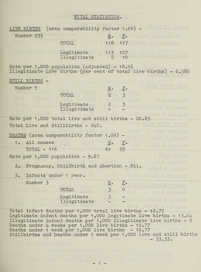 VITAL STATISTICS. LIVE BIRTHS (area comparability factor 1.01) — Number 235 M. F. TOTAL 118 117 Legitimate 113 107 Illegitimate 5 10 Rate per 1,000 population (adjusted) - 18.16 Illegitimate Live Births (per cent of total live STILL BIRTHS - Number 5 M. F. TOTAL 2 3 Legitimate 2 3 Illegitimate — — Rate per 1,000 total live and still births - 20. Total Live and Stillbirths - 240. DEATHS (area comparability factor 1.09) - 1• All causes M. F. TOTAL -116 61 55 Rate per 1,000 population - 9.67 2. Pregnancy, Childbirth and Abortion - Nil. 3. Infants under 1 year. Number 3 Mo F. TOTAL 3 0 Legitimate 3 — Illegitimate — — - 6.38% Total infant deaths per 1,000 total live births - 12.77 Legitimate infant deaths per 1,000 legitimate live births - 13*64 Illegitimate infant deaths per 1,000 illegitimate live births - 0 Deaths under 4 weeks per 1,000 live births - 12.77 Deaths under 1 week .per 1 ,000 live births - 12.77 Stillbirths and Deaths under 1 week per 1,000 live and still births - 33*33.