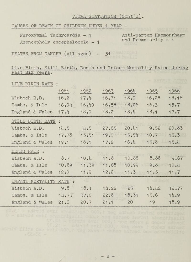 VITAL STATISTICS (Cont,d) CAUSES OP DEATH OP CHILDREN UNDER 1 YEAR - Paroxysmal Tachycardia - 1 Anencepholy encephalocele - 1 Anti-partem Haemorrhage and Prematurity - 1 DEATHS PROM CANCER (All ages) - 3ii Live Birth, Still Birth, Death and Infant Mortality Rates during Past Six Years, LIVE BIRTH RATE : 1961 1962 1963 1964 1965 1966 Wisbech R.D. 16.2 17.4 16.71 18.9 16.28 18.16 Cambs. & Isle 16.94 16.49 16.58 18.06 16.3 15.7 England & V/ales 17.4 18.0 18.2 18.4 18.1 17.7 STILL BIRTH RATE • • Wisbech R.D, 14.5 4.5 27.65 20.41 9.52 20.83 Cambs. & Isle 17.78 13.51 19.0 15.54 10.7 15.3 England & Wales 19.1 18.1 17.2 16.4 15.8 15.4 DEATH RATE : Wisbech R.D. 8.7 10.4 11 .8 10.88 8.88 9.67 Cambs. & Isle 10.89 11 .39 11.68 10.99 9.8 10.4 England & Wales 12.0 11 .9 12.2 11.3 11 .5 11 .7 INFANT MORTALITY RATE : Wisbech R.D. 9.8 18.1 14.22 25 14.42 12.77 Cambs. & Isle 14.73 37.0 22.8 18.31 15.6 14.9 England & Wales 21 .6 20.7 21 .1 20 19 18.9