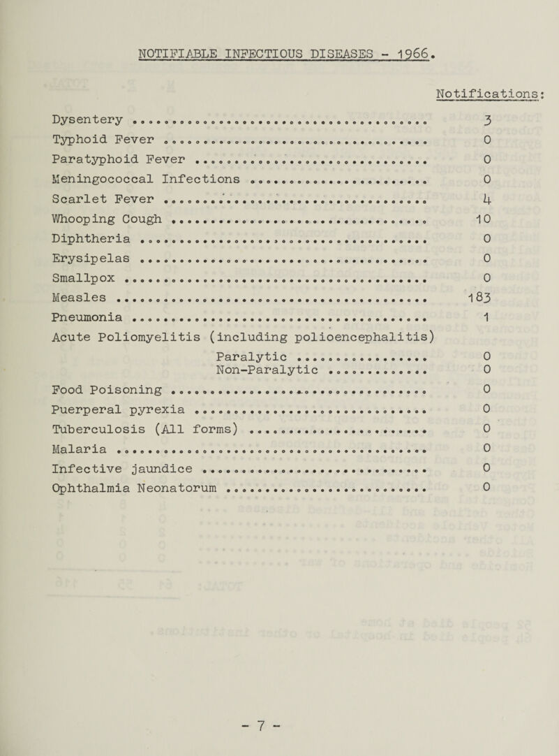 NOTIFIABLE INFECTIOUS DISEASES - 1966 Notifications OOOOOOOOOQOOOQOG9OO0OOOOOOOOOOOOOOOOOO OOOOOOOOOOOOOO9OOOOOOOOOO0OOOO0OOO Dysentery Typhoid Fever Parathyphoid Fever ••oooooooeoo«ooo««oo**ee»oo0o« Meningococcal Infections .... Scarlet Fever .....••••••••«•••• Whooping Cough..«..... Diphtheria . 0»..,... ErySIpelaS o*oeoo»4«o«oooo<«oot«ooo*oo**oo09o>oo Smallpox..... Measles .....<,......... Pneumonia ......». Acute Poliomyelitis (including polioencephalitis) Paralytic . <,. Non-Paralytic Food Poisoning • „«„ ».». o.«. ..o.. „.». Puerperal pyrexia „«o.....•. • • <► • Tuberculosis (All forms) 0«. 0 <> •.. ♦».. Malaria • o*e«ooooooo*ov0o0oeoooaoooos0oos0«a*oa Infective jaundice o.o»o..... Ophthalmia Neonatorum • • * „ *..». ..... .„. 3 o 0 0 k 10 0 0 0 183 1 0 0 0 0 0 0 0 0