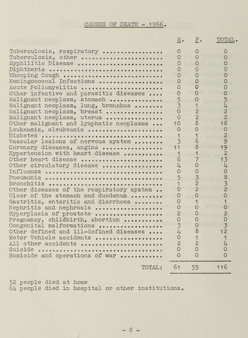 CAUSES OF DEATH - 1966, M. F TOTAL. Tuberculosis, respiratory. 0 0 Tuberculosis, other ........... 0 0 Syphilitic Disease ».. ... * ... 0 0 Diphtheria ............ . ..... 0 0 Whooping Cough ................. ... 0 0 Meningococcal Infections .. 0 0 Acute Poliomyelitis ......... 0 0 Other infective and parasitic diseases .... 0 0 Malignant neoplasm, stomach .. 5 0 Malignant neoplasm, lung, bronchus . 3 1 Malignant neoplasm, breast ................ 0 2 Malignant neoplasm, uterus ................ 0 2 Other malignant and lymphatic neoplasms ... 10 8 Leukeamia, aleukeamia oo.ooo.ooooo.oo.oo.o. 0 0 Diabetes .. 1 1 Vascular lesions of nervous system .. 3 6 Coronary diseases, angina. 11 8 Hypertension with heart disease .. 1 1 Other heart disease .. 6 7 Other circulatory disease . 4 0 Influenza ................................. 0 0 Pneumonia .. 5 3 Bronchitis .. 1 2 Other diseases of the respiratory system .. 0 2 Ulcer of the stomach and duodenum .. 0 0 Gastritis, enteritis and diarrhoea ........ 0 1 Nephritis and nephrosis .. 0 0 Hyperplasia of prostate .. 2 0 Pregnancy, childbirth, abortion . 0 0 Congenital malformations .. 3 0 Other defined and ill-defined diseases .... 4 8 Motor Vehicle accidents .. 0 1 All other accidents . 2 2 Suicide .oo.o««oo.eo..o....o.....«..«.o..oo 0 0 Homicide and operations of war .. 0 0 0 0 0 0 0 0 0 0 5 4 2 2 18 0 2 9 19 2 13 4 0 8 3 2 0 1 0 2 0 3 12 1 4 0 0 TOTAL: 6l 55 116 52 people died at home 64 people died in hospital or other institutions.