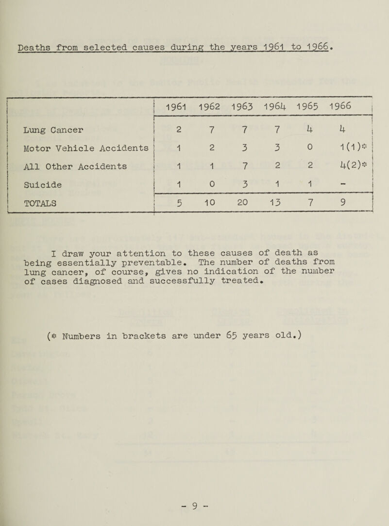Deaths from selected causes during the years 1961 to 1966. 1 I 1961 1962 1963 1964 1965 1966 i r Lung Cancer j I i Motor Vehicle Accidents j 2 7 7 7 k 4 i 1 2 3 3 0 id)*! ! All Other Accidents i | | j Suicide j ' 1 1 7 2 2 4(2)* 1 0 3 1 1 i T 1 ! TOTALS | 5 10 20 13 7 9 I { I draw your attention to these causes of death as being essentially preventable. The number of deaths from lung cancer, of course, gives no indication of the number of cases diagnosed and successfully treated. (* Numbers in brackets are under 65 years old.)