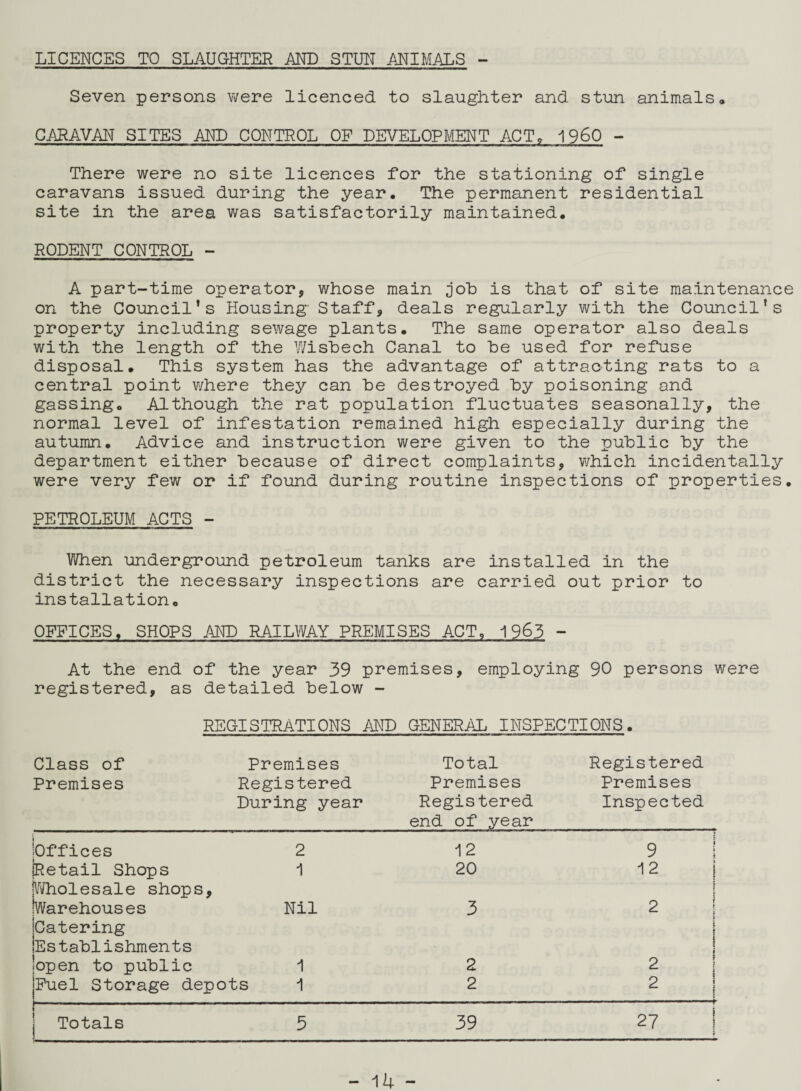 LICENCES TO SLAUGHTER AND STUN ANIMALS Seven persons were licenced to slaughter and stun animals* CARAVAN SITES AND CONTROL OF DEVELOPMENT ACT* I960 - There were no site licences for the stationing of single caravans issued during the year. The permanent residential site in the area was satisfactorily maintained. RODENT CONTROL - A part-time operator, whose main Job is that of site maintenance on the Council’s Housing Staff, deals regularly with the Council’s property including sewage plants. The same operator also deals with the length of the Wisbech Canal to be used for refuse disposal. This system has the advantage of attracting rats to a central point where they can be destroyed by poisoning and gassing. Although the rat population fluctuates seasonally, the normal level of infestation remained high especially during the autumn. Advice and instruction were given to the public by the department either because of direct complaints, which incidentally were very few or if found during routine inspections of properties. PETROLEUM ACTS - When underground petroleum tanks are installed in the district the necessary inspections are carried out prior to installation. OFFICES. SHOPS AND RAILWAY PREMISES ACT. 1963 - At the end of the year 39 premises, employing 90 persons were registered, as detailed below - REGISTRATIONS AND GENERAL INSPECTIONS. Class of Premises Premises Registered During year Total Premises Registered end of year Registered Premises Inspected [Offices 2 12 9 i [Retail Shops [Wholesale shops, 1 20 12 i j [Warehouses [Catering !Es tabl ishments Nil 3 2 ! J » i i [open to public 1 2 2 [Fuel Storage depots 1 2 p * i Totals 5 39 27 !